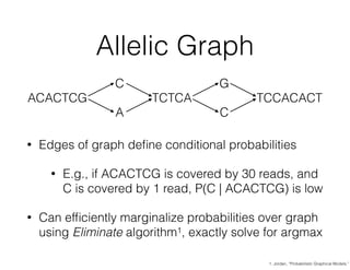 Allelic Graph 
ACACTCG 
C 
A 
TCTCA 
G 
C 
TCCACACT 
• Edges of graph define conditional probabilities 
• E.g., if ACACTCG...