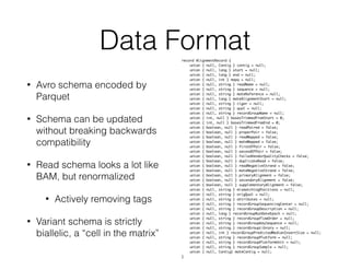 Data Format 
• Avro schema encoded by 
Parquet 
• Schema can be updated 
without breaking backwards 
compatibility 
• Read...