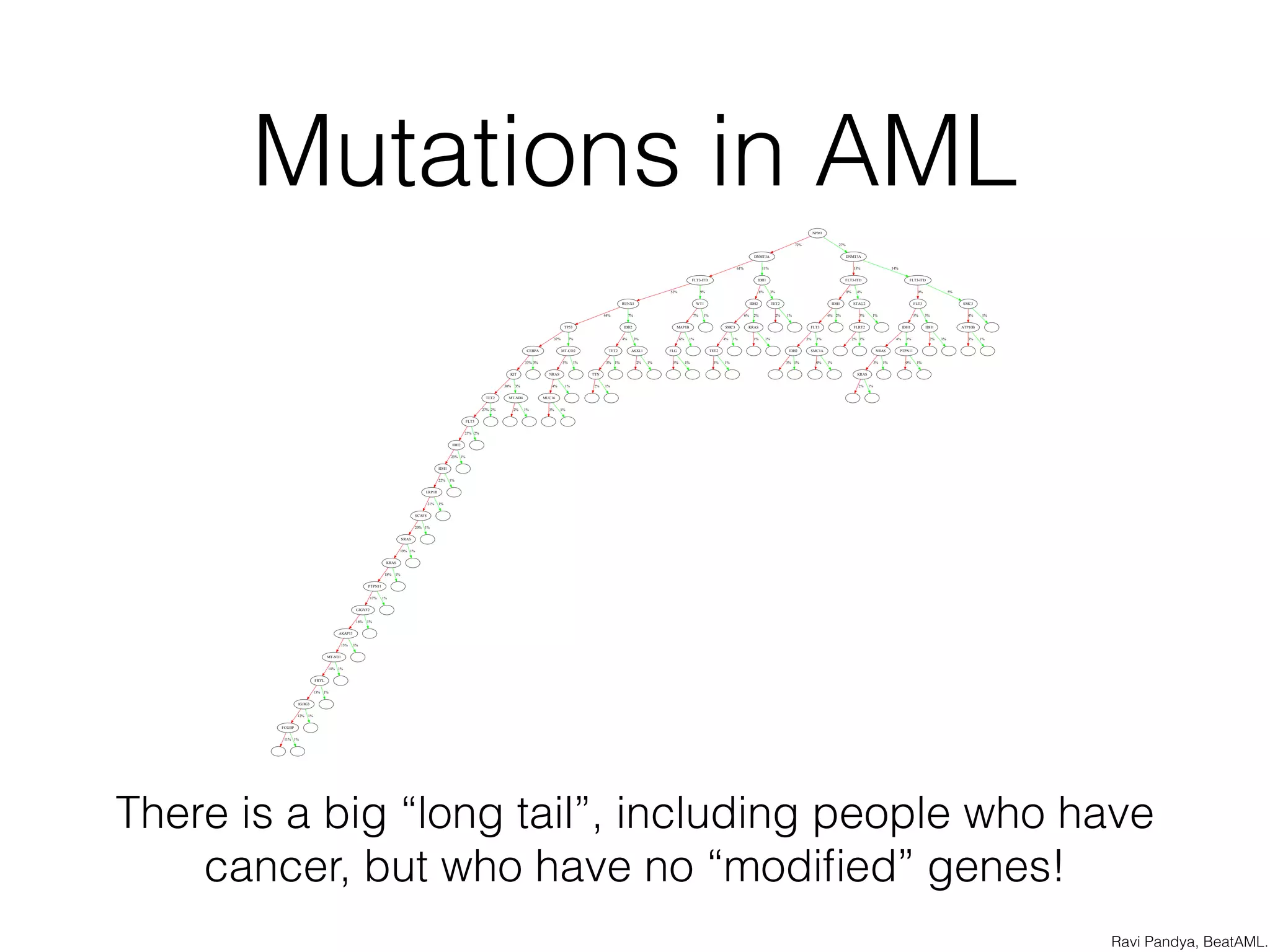 Using the ADAM stack to
analyze genetic variants
 
