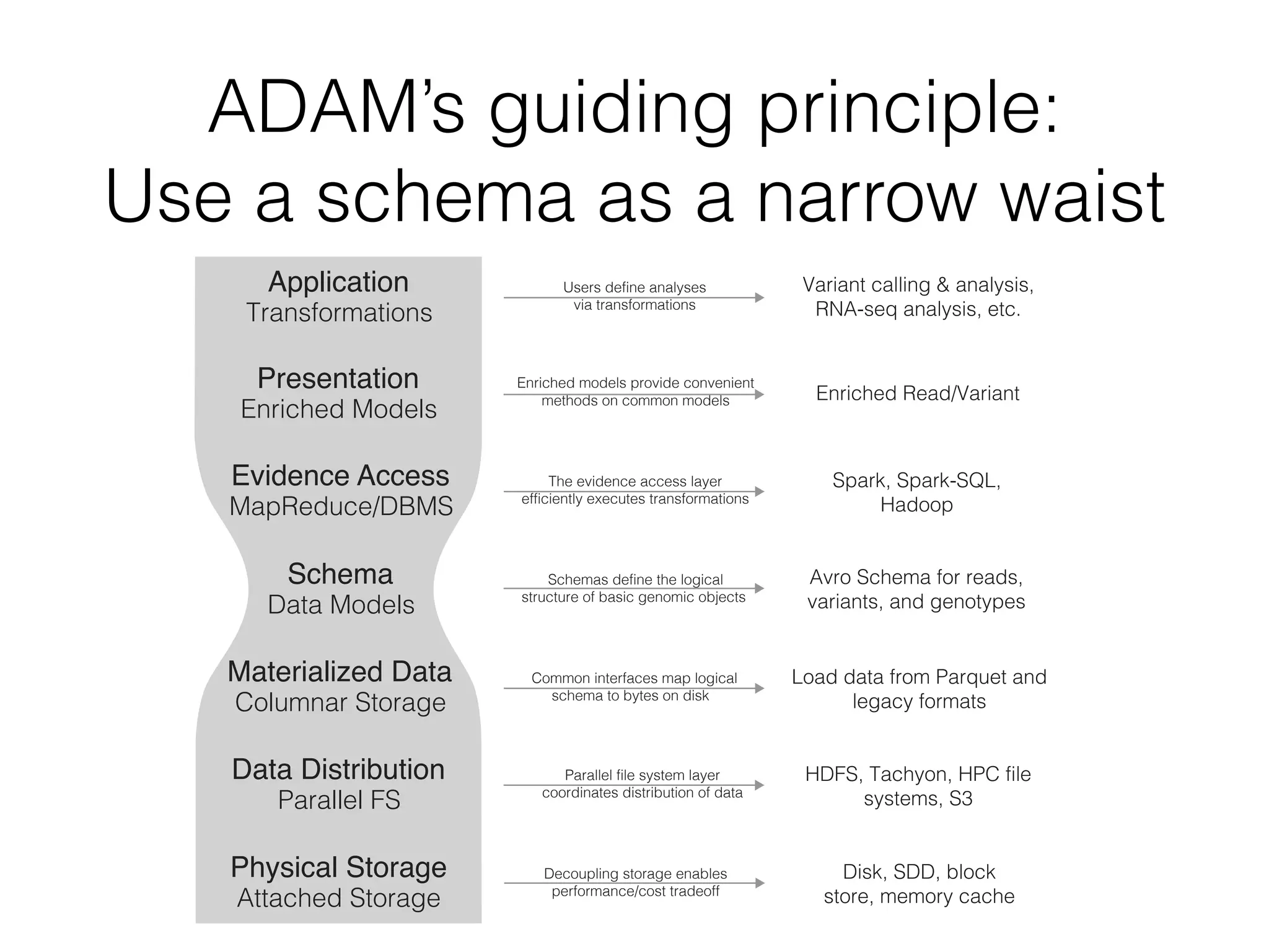 Flat Architectures
• APIs present very barebones abstractions:
• GATK: Sorted iterator over the genome
• Why are ﬂat architectures bad?
1. Trivial: low level abstractions are not productive
2. Trivial: ﬂat architectures create technical lock-in
3. Subtle: low level abstractions can introduce bugs
 