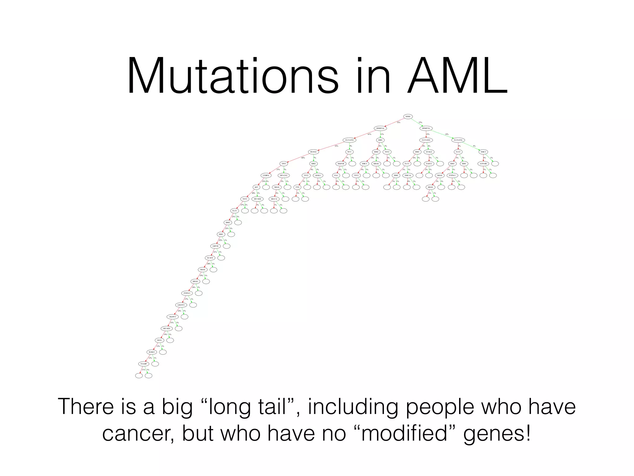 Mutations in AML
There is a big “long tail”, including people who have
cancer, but who have no “modiﬁed” genes!
 