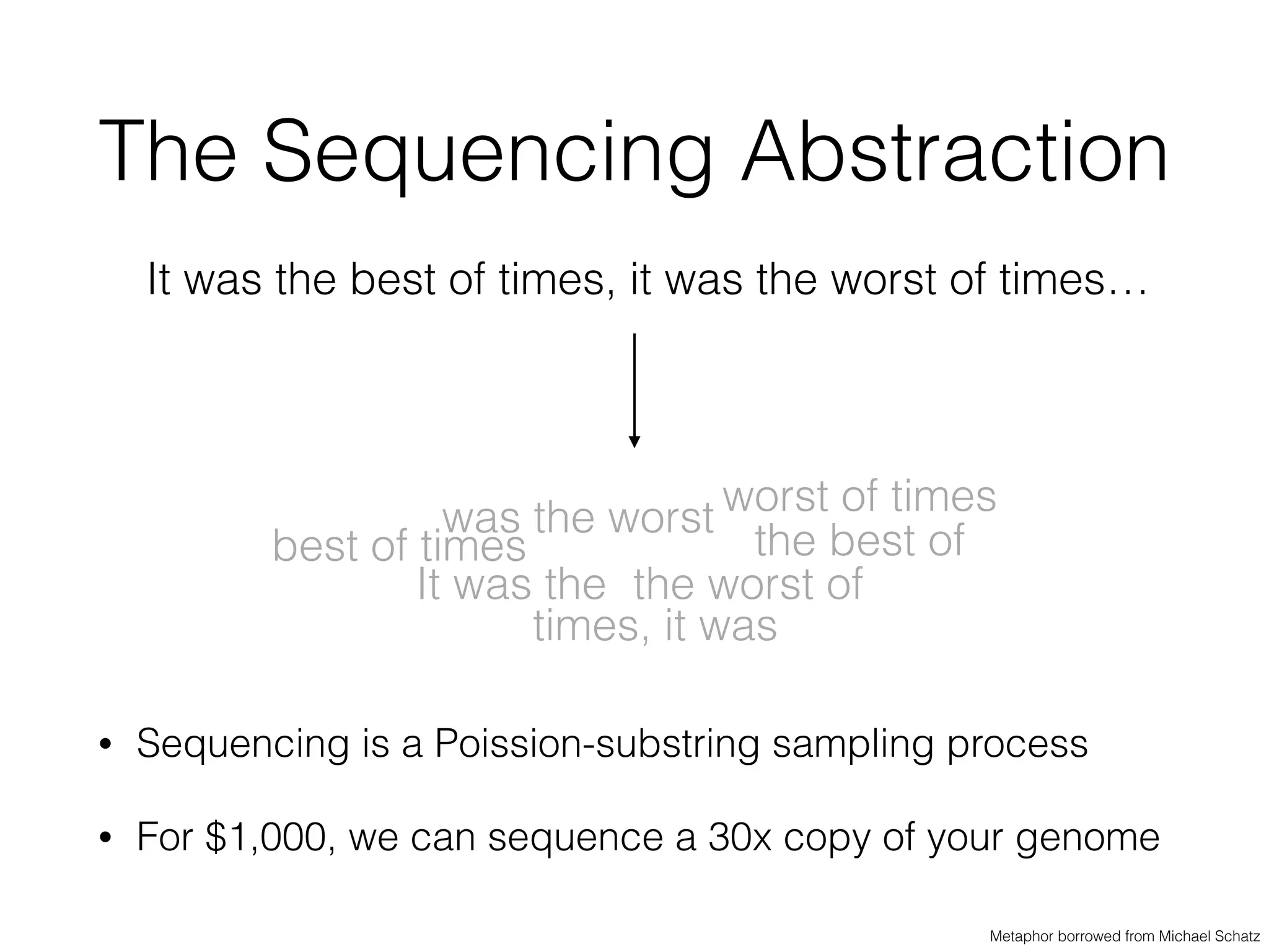The Sequencing Abstraction
It was the best of times, it was the worst of times…
Metaphor borrowed from Michael Schatz
It was the
the best of
times, it was
the worst of
worst of times
best of times
was the worst
• Sequencing is a Poission-substring sampling process
• For $1,000, we can sequence a 30x copy of your genome
 