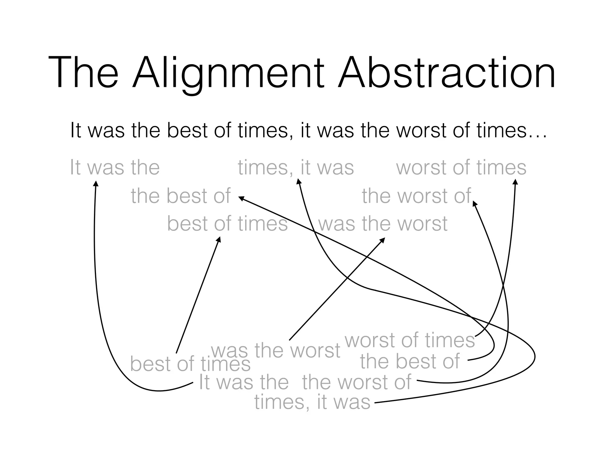 The Alignment Abstraction
It was the best of times, it was the worst of times…
It was the
the best of
times, it was
the worst of
worst of times
best of times was the worst
It was the
the best of
times, it was
the worst of
worst of times
best of times
was the worst
 