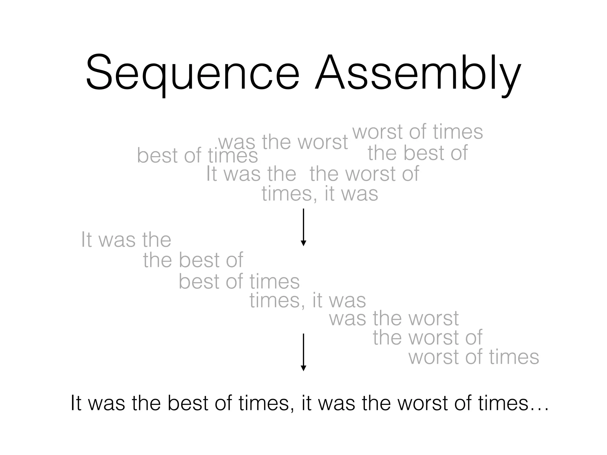 Sequence Assembly
It was the best of times, it was the worst of times…
It was the
the best of
times, it was
the worst of
worst of times
best of times
was the worst
It was the
the best of
times, it was
the worst of
worst of times
best of times
was the worst
 