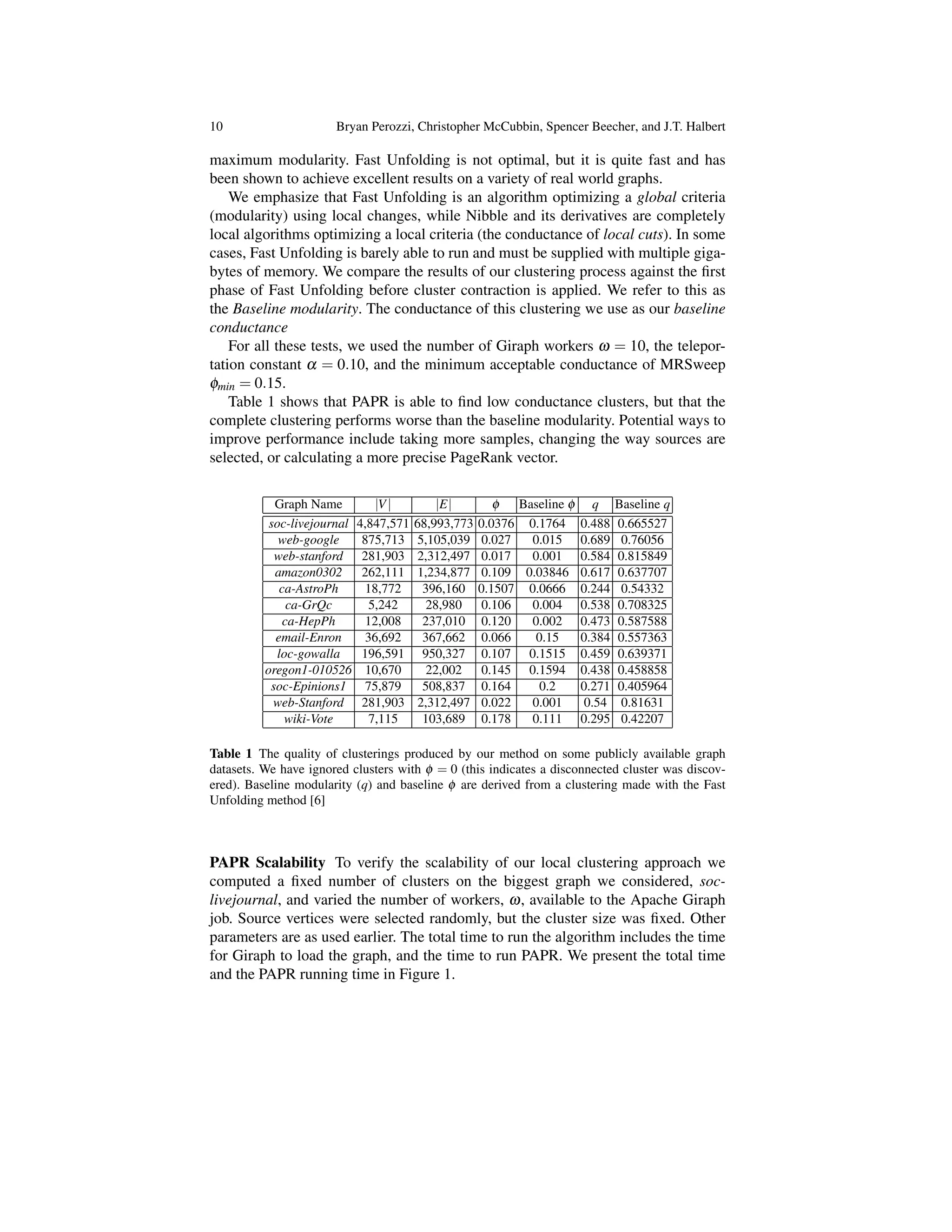 10 Bryan Perozzi, Christopher McCubbin, Spencer Beecher, and J.T. Halbert
maximum modularity. Fast Unfolding is not optimal, but it is quite fast and has
been shown to achieve excellent results on a variety of real world graphs.
We emphasize that Fast Unfolding is an algorithm optimizing a global criteria
(modularity) using local changes, while Nibble and its derivatives are completely
local algorithms optimizing a local criteria (the conductance of local cuts). In some
cases, Fast Unfolding is barely able to run and must be supplied with multiple giga-
bytes of memory. We compare the results of our clustering process against the ﬁrst
phase of Fast Unfolding before cluster contraction is applied. We refer to this as
the Baseline modularity. The conductance of this clustering we use as our baseline
conductance
For all these tests, we used the number of Giraph workers w = 10, the telepor-
tation constant a = 0.10, and the minimum acceptable conductance of MRSweep
fmin = 0.15.
Table 1 shows that PAPR is able to ﬁnd low conductance clusters, but that the
complete clustering performs worse than the baseline modularity. Potential ways to
improve performance include taking more samples, changing the way sources are
selected, or calculating a more precise PageRank vector.
Graph Name |V| |E| f Baseline f q Baseline q
soc-livejournal 4,847,571 68,993,773 0.0376 0.1764 0.488 0.665527
web-google 875,713 5,105,039 0.027 0.015 0.689 0.76056
web-stanford 281,903 2,312,497 0.017 0.001 0.584 0.815849
amazon0302 262,111 1,234,877 0.109 0.03846 0.617 0.637707
ca-AstroPh 18,772 396,160 0.1507 0.0666 0.244 0.54332
ca-GrQc 5,242 28,980 0.106 0.004 0.538 0.708325
ca-HepPh 12,008 237,010 0.120 0.002 0.473 0.587588
email-Enron 36,692 367,662 0.066 0.15 0.384 0.557363
loc-gowalla 196,591 950,327 0.107 0.1515 0.459 0.639371
oregon1-010526 10,670 22,002 0.145 0.1594 0.438 0.458858
soc-Epinions1 75,879 508,837 0.164 0.2 0.271 0.405964
web-Stanford 281,903 2,312,497 0.022 0.001 0.54 0.81631
wiki-Vote 7,115 103,689 0.178 0.111 0.295 0.42207
Table 1 The quality of clusterings produced by our method on some publicly available graph
datasets. We have ignored clusters with f = 0 (this indicates a disconnected cluster was discov-
ered). Baseline modularity (q) and baseline f are derived from a clustering made with the Fast
Unfolding method [6]
PAPR Scalability To verify the scalability of our local clustering approach we
computed a ﬁxed number of clusters on the biggest graph we considered, soc-
livejournal, and varied the number of workers, w, available to the Apache Giraph
job. Source vertices were selected randomly, but the cluster size was ﬁxed. Other
parameters are as used earlier. The total time to run the algorithm includes the time
for Giraph to load the graph, and the time to run PAPR. We present the total time
and the PAPR running time in Figure 1.
 