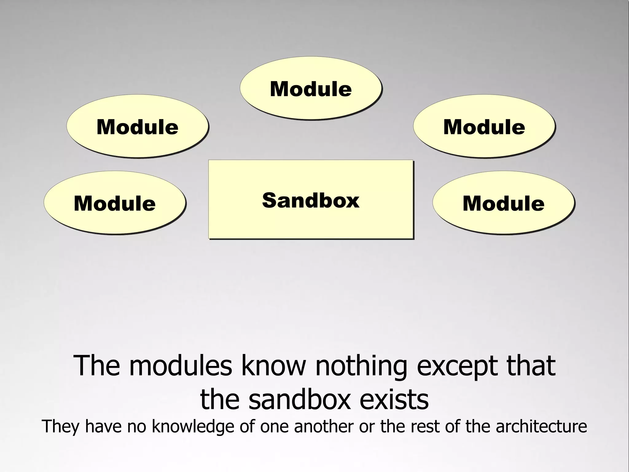 Module
      Module                                      Module


   Module                  Sandbox                   Module




    The modules know nothing except that
            the sandbox exists
They have no knowledge of one another or the rest of the architecture
 
