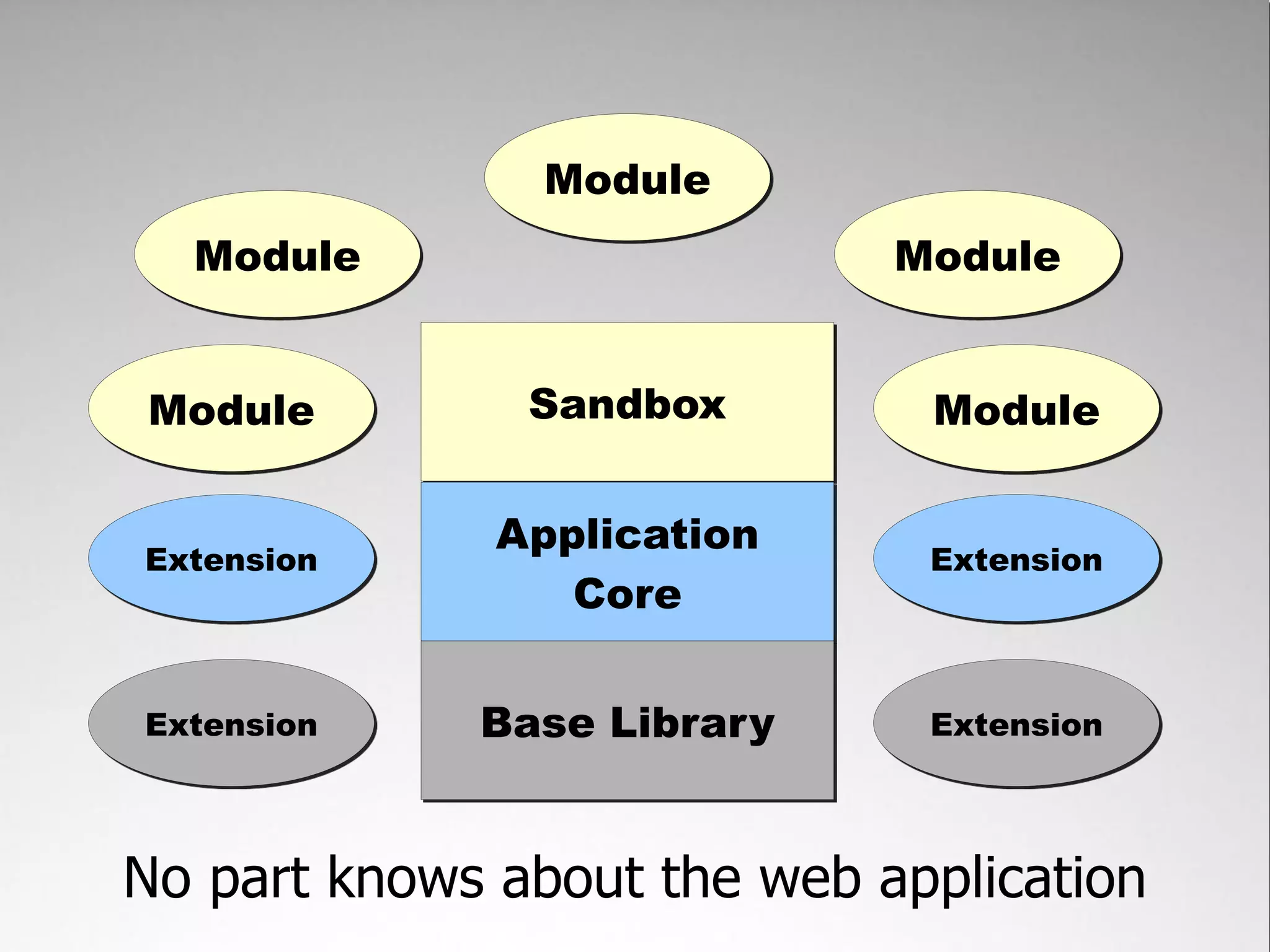 Module
  Module                     Module


Module         Sandbox        Module

              Application
Extension                     Extension
                 Core


Extension    Base Library     Extension




No part knows about the web application
 