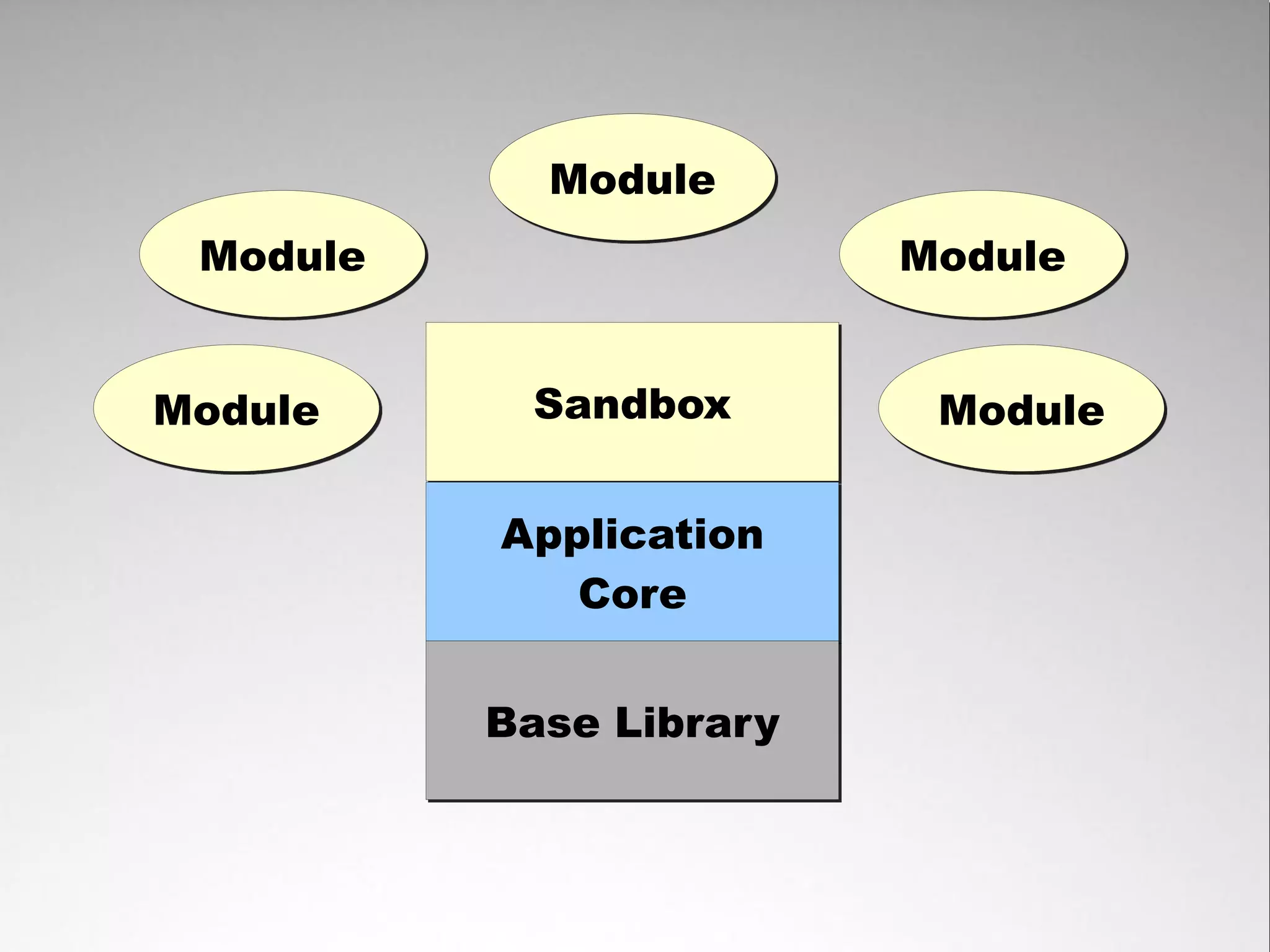 Module
 Module                  Module


Module     Sandbox        Module

          Application
             Core


          Base Library
 