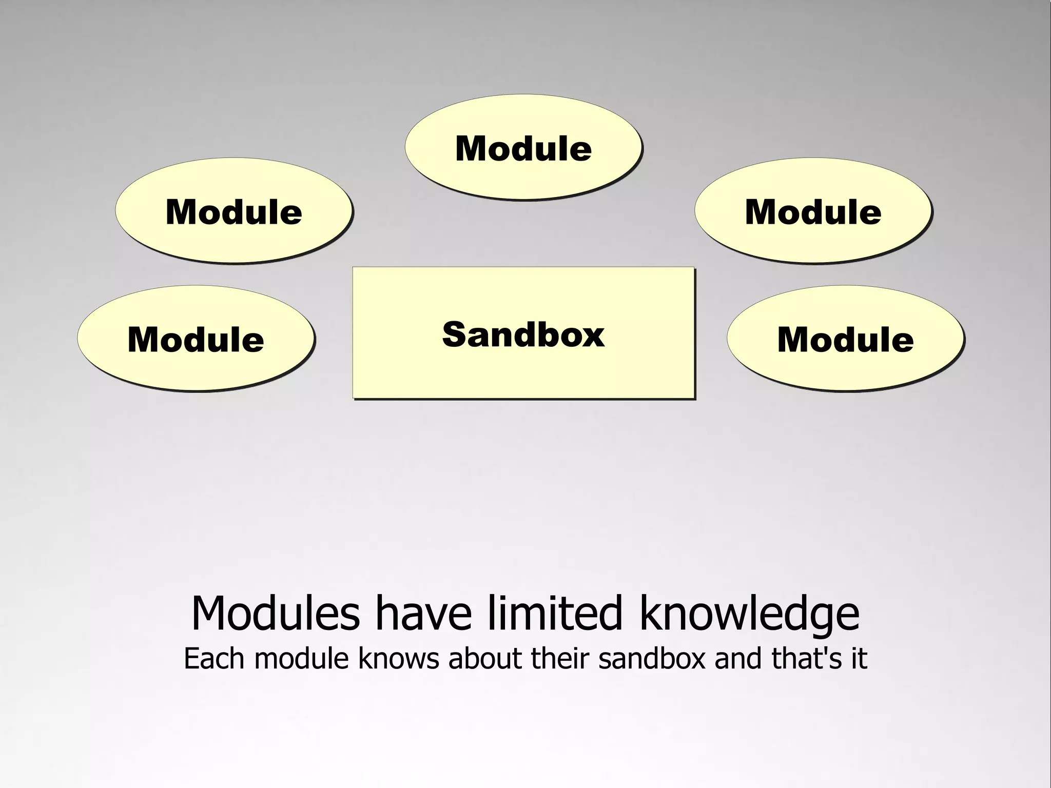 Module
 Module                                    Module


Module               Sandbox                  Module




  Modules have limited knowledge
  Each module knows about their sandbox and that's it
 