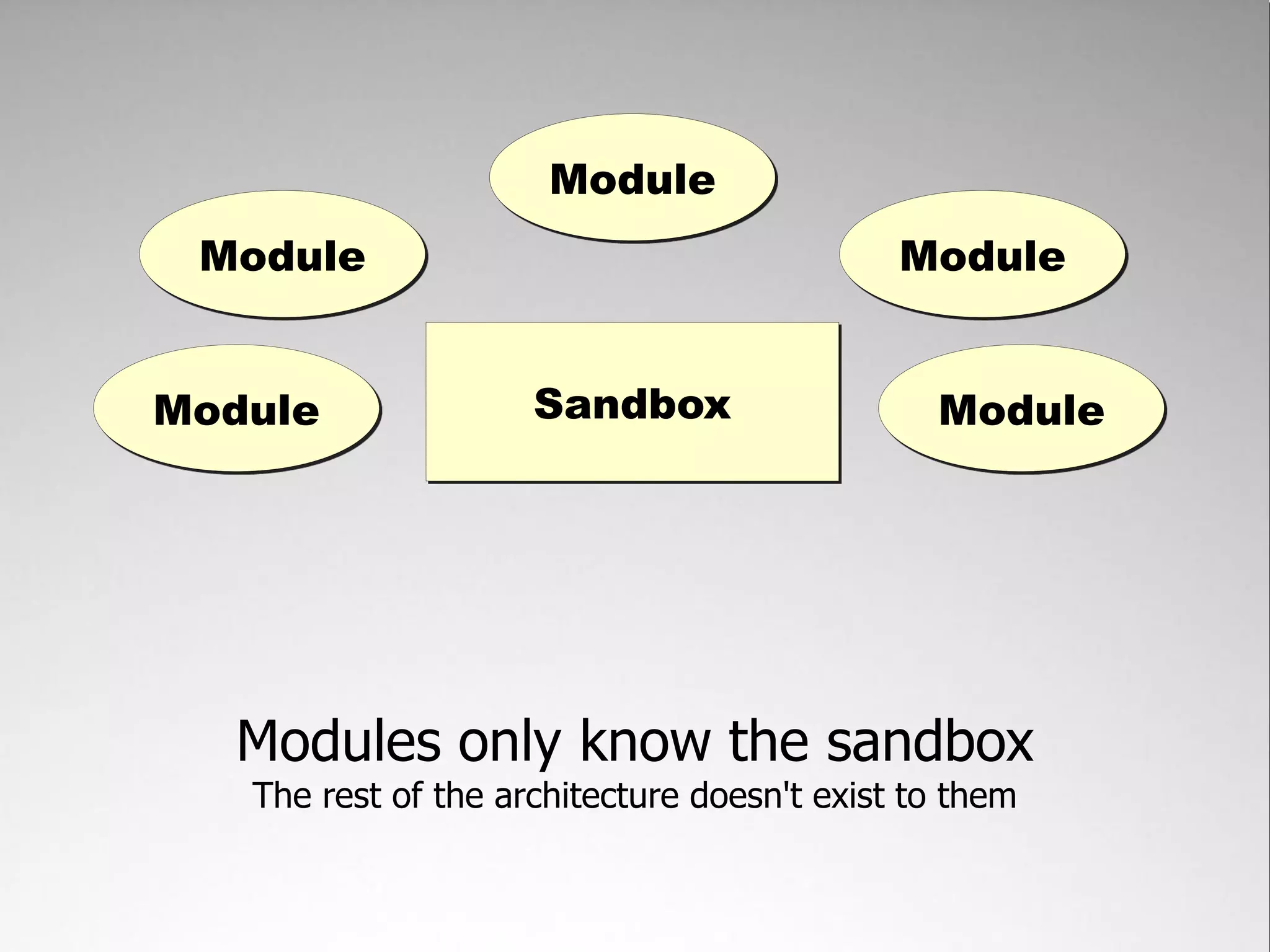 Module
 Module                                      Module


Module               Sandbox                   Module




  Modules only know the sandbox
   The rest of the architecture doesn't exist to them
 