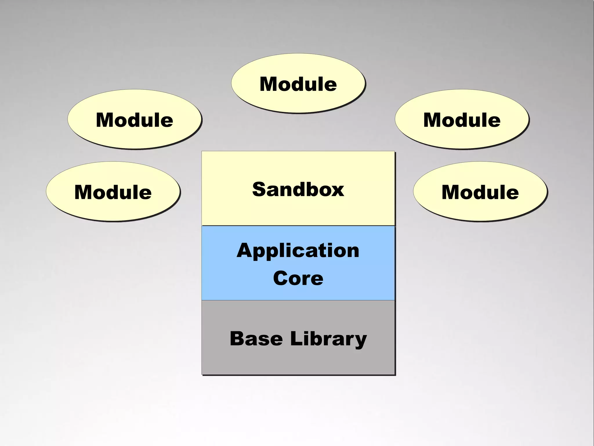 Module
 Module                  Module


Module     Sandbox        Module

          Application
             Core


          Base Library
 