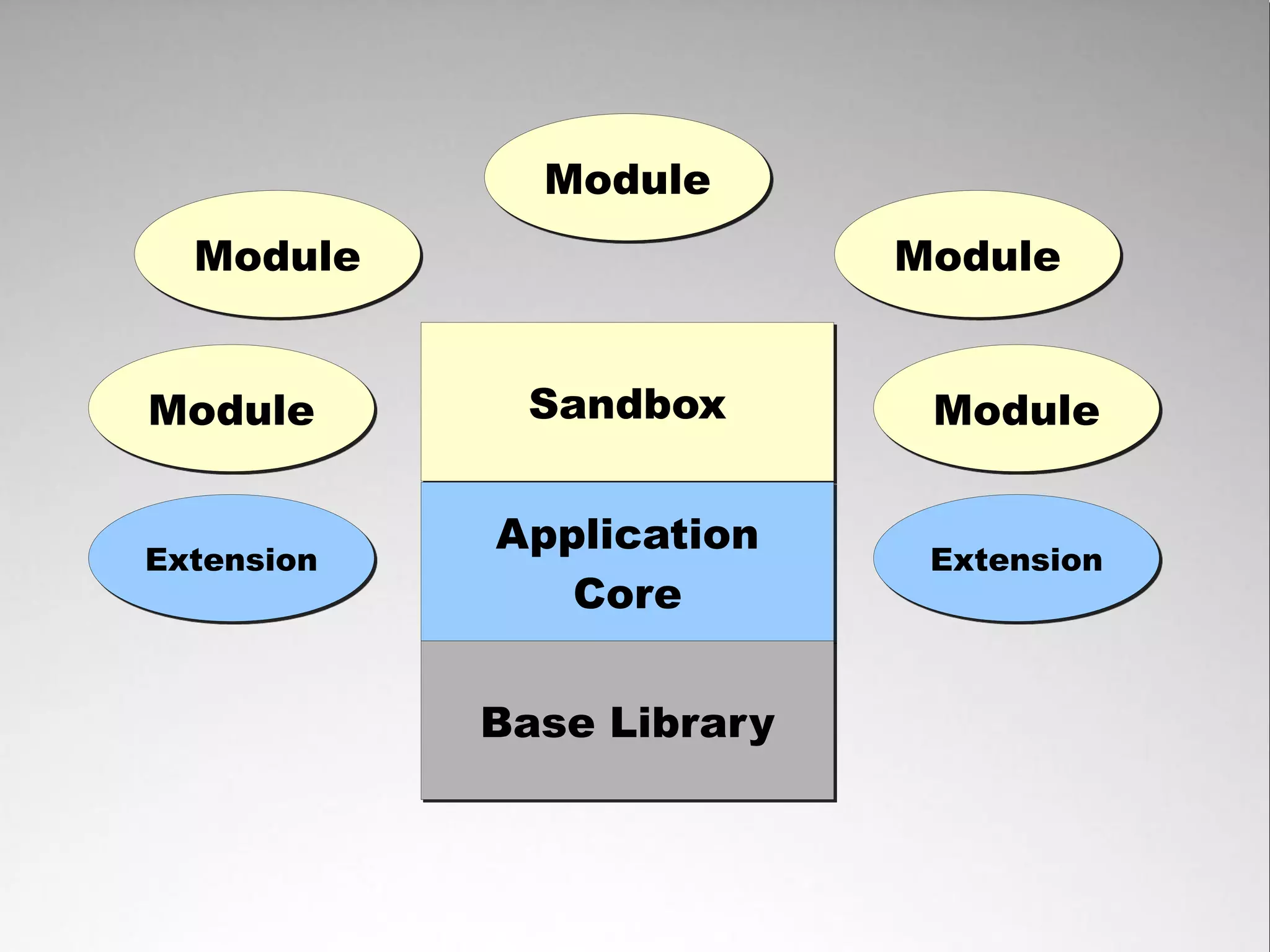 Module
  Module                   Module


Module       Sandbox        Module

            Application
Extension                   Extension
               Core


            Base Library
 