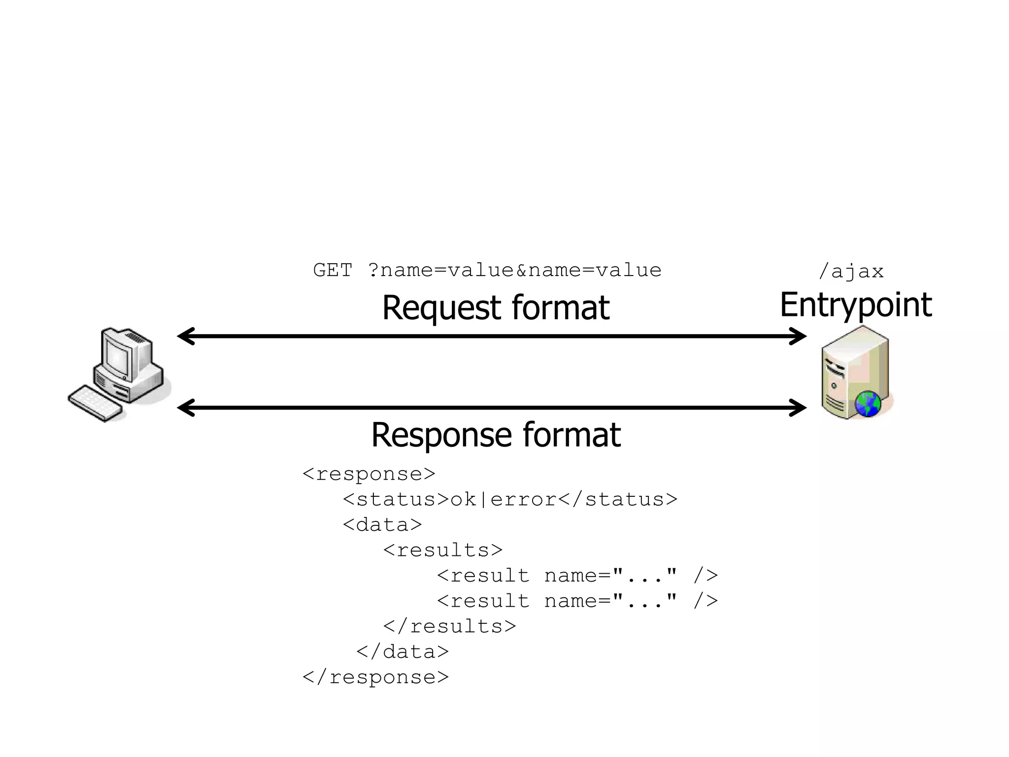 GET ?name=value&name=value           /ajax
      Request format               Entrypoint


     Response format
<response>
   <status>ok|error</status>
   <data>
      <results>
           <result name="..." />
           <result name="..." />
      </results>
    </data>
</response>
 