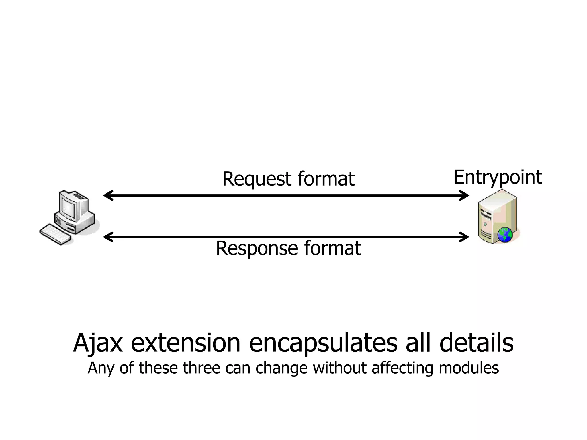Request format                 Entrypoint


                  Response format



Ajax extension encapsulates all details
 Any of these three can change without affecting modules
 