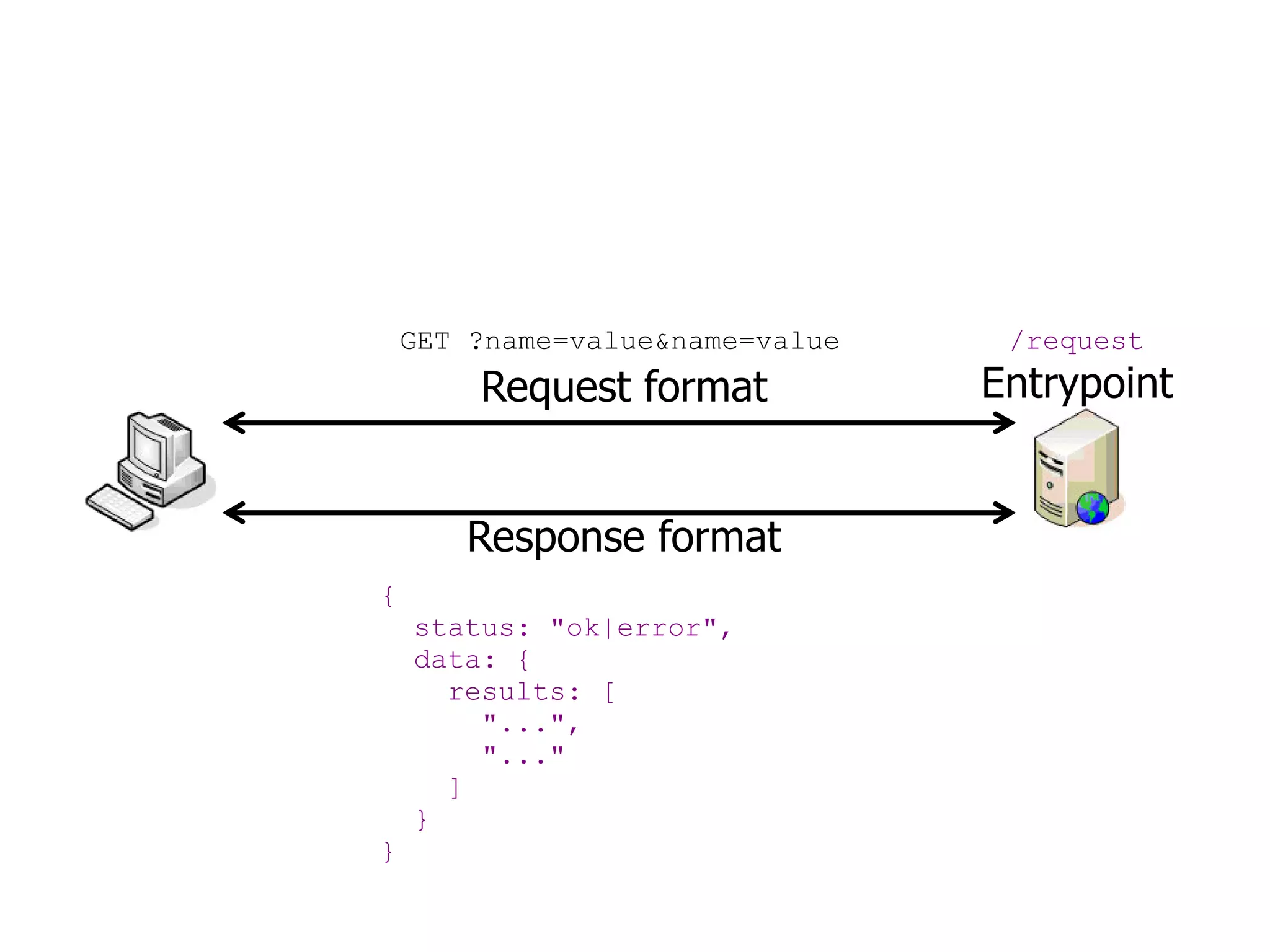 GET ?name=value&name=value    /request
        Request format           Entrypoint


       Response format
{
    status: "ok|error",
    data: {
      results: [
        "...",
        "..."
      ]
    }
}
 