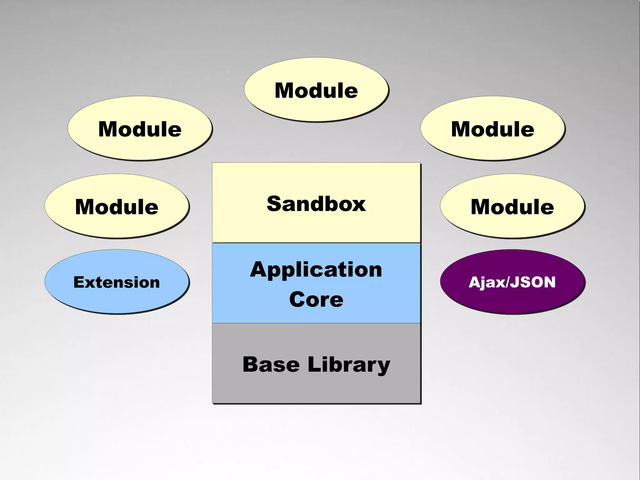 Module
  Module                   Module


Module       Sandbox        Module

            Application
Extension                   Ajax/JSON
               Core


            Base Library
 