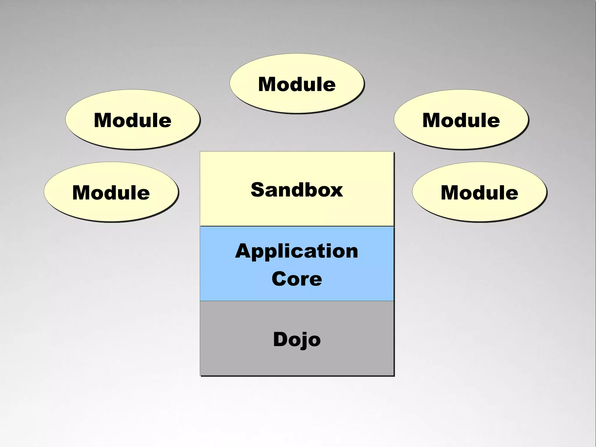 Module
 Module                 Module


Module     Sandbox       Module

          Application
             Core


             Dojo
 