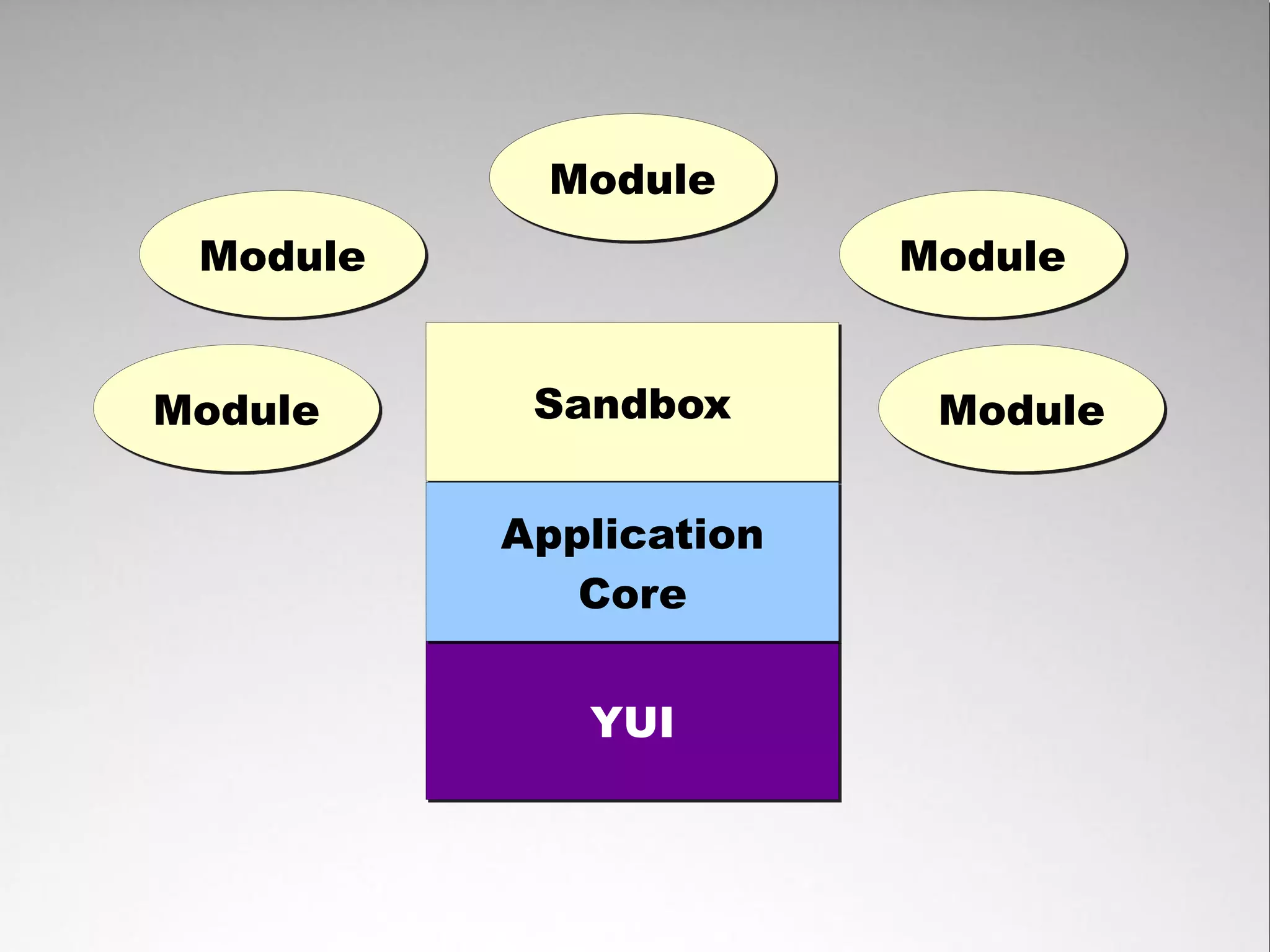 Module
 Module                 Module


Module     Sandbox       Module

          Application
             Core


             YUI
 