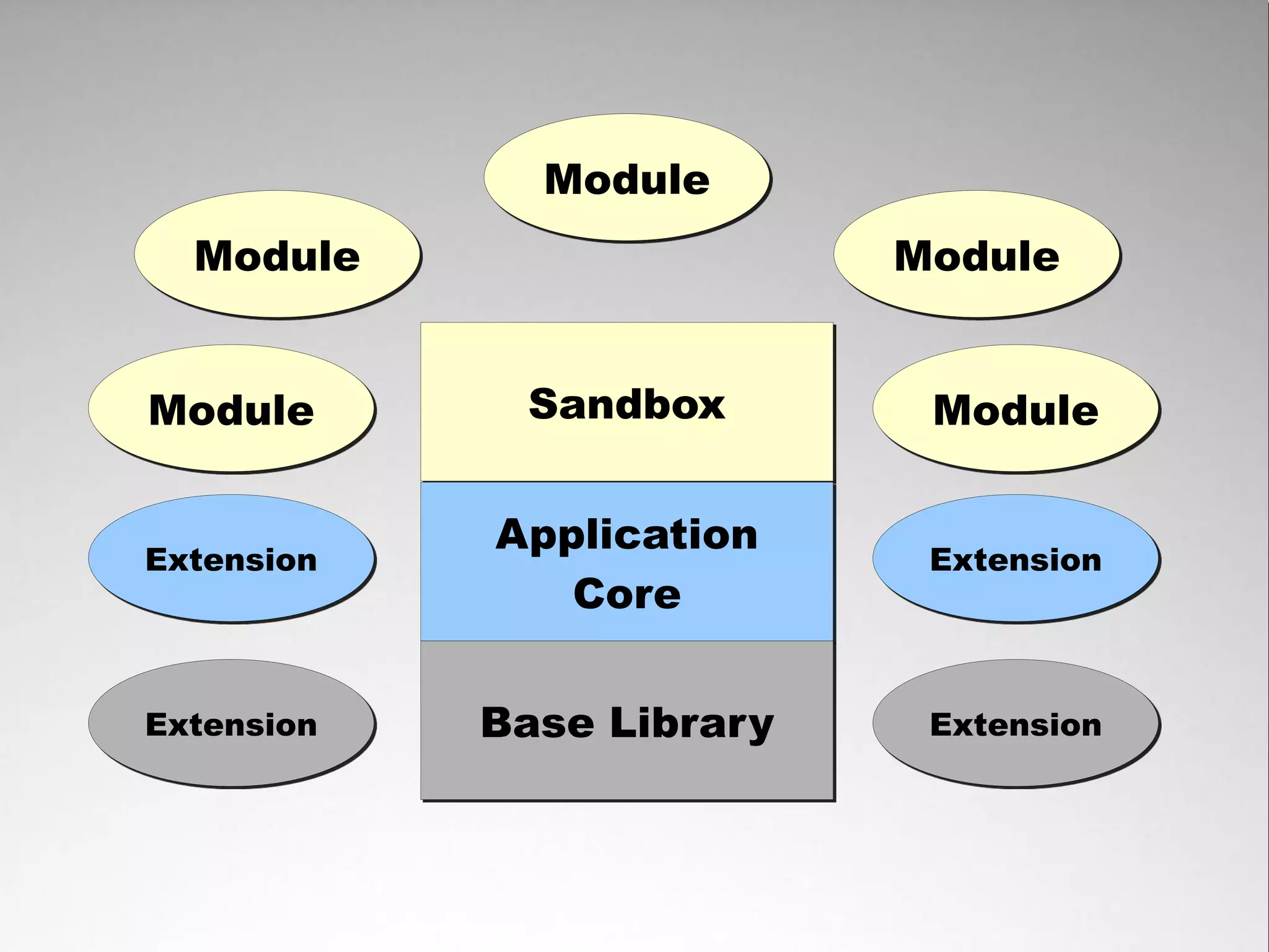 Module
  Module                   Module


Module       Sandbox        Module

            Application
Extension                   Extension
               Core


Extension   Base Library    Extension
 