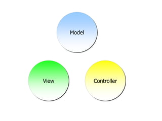 ModelView           Controller 