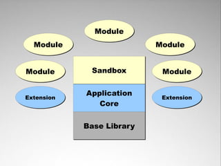 Module  Module                   ModuleModule       Sandbox        Module            ApplicationExtension                 ...