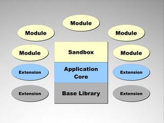 Module  Module                     ModuleModule         Sandbox        Module              ApplicationExtension           ...