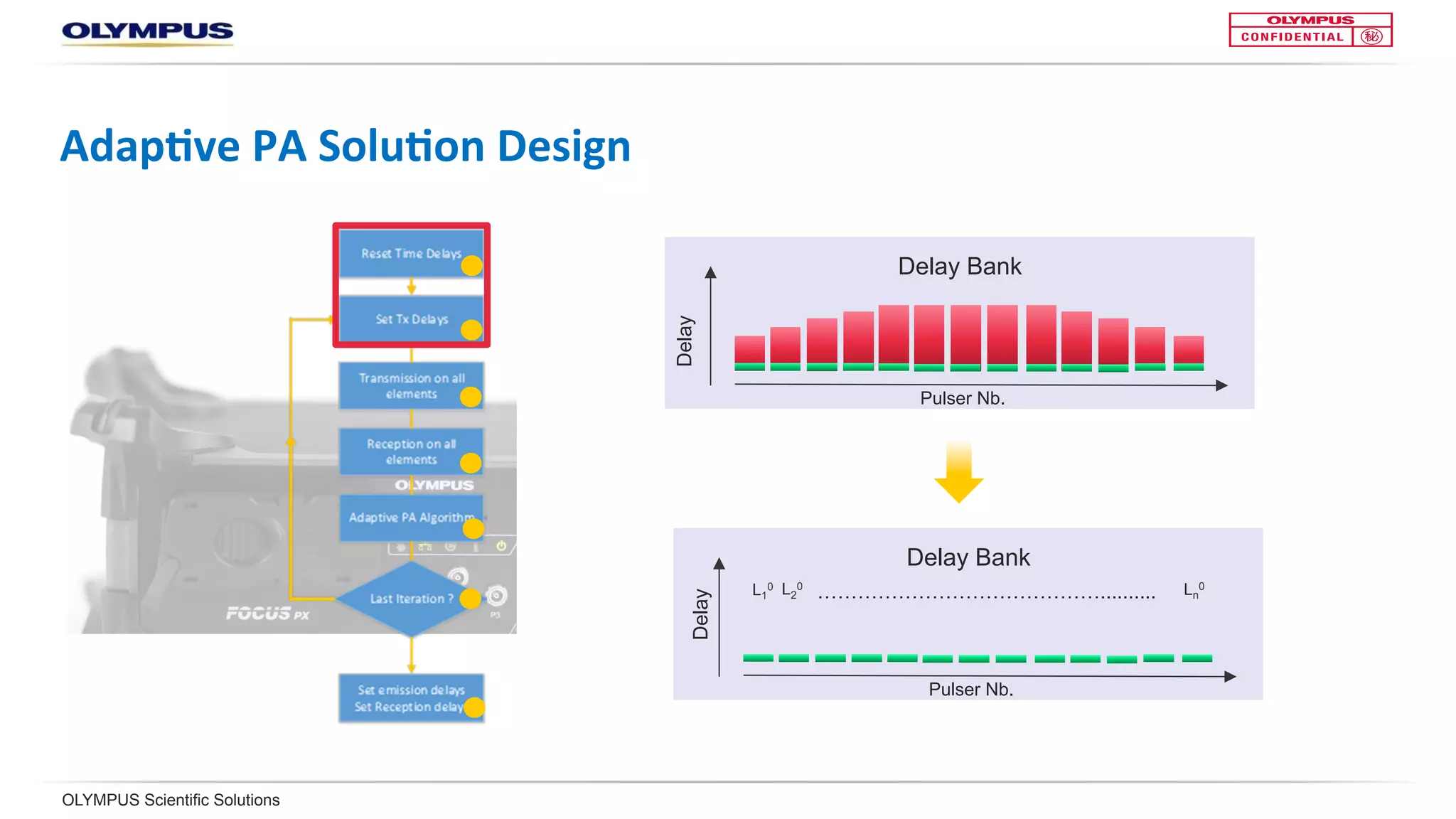 OLYMPUS Scientific Solutions
Adap<ve	PA	Solu<on	Design	
Delay Bank
Pulser Nb.
Delay
Delay Bank
Pulser Nb.
Delay
L1
0 L2
0
…………………………………….......... Ln
0
 