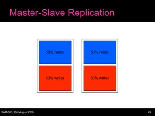 Master-Slave Replication 
