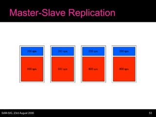Master-Slave Replication 
