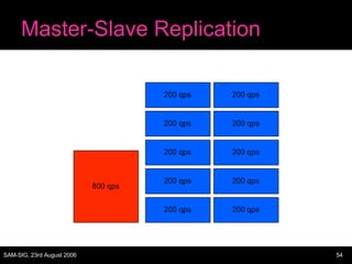 Master-Slave Replication 