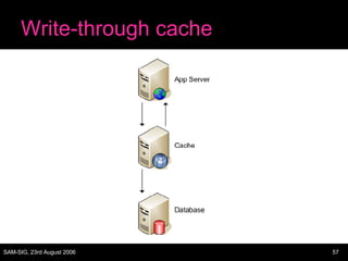 Write-through cache 
