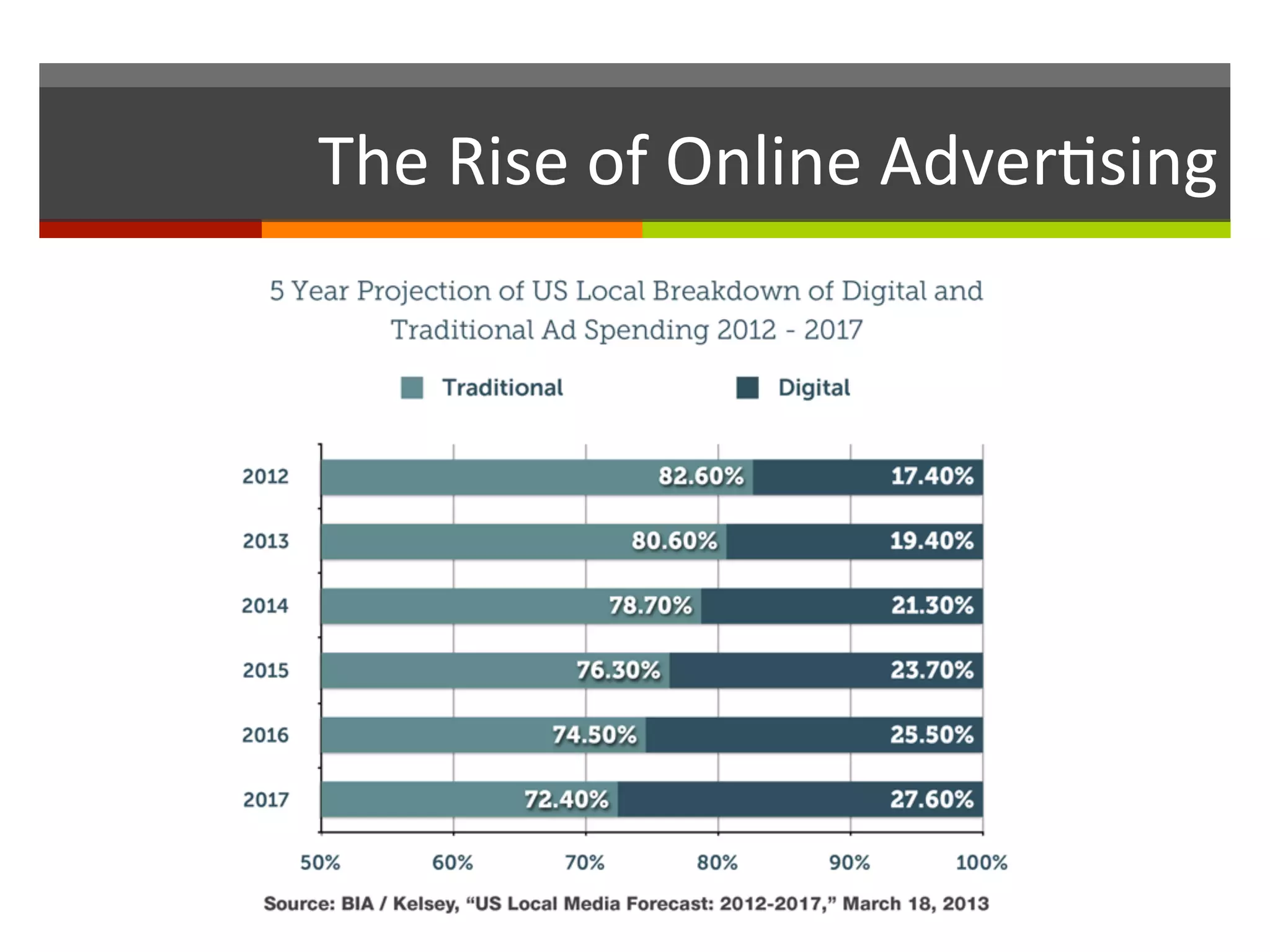 The	
  Rise	
  of	
  Online	
  Adver,sing	
  
 