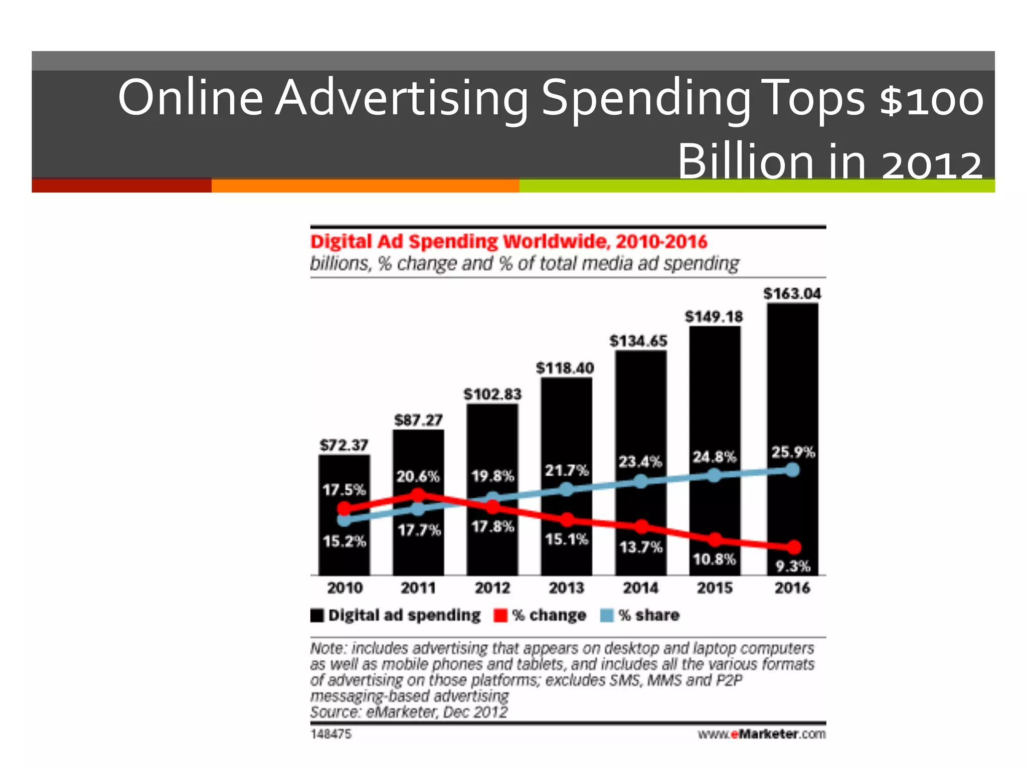Online	
  Advertising	
  Spending	
  Tops	
  $100	
  
Billion	
  in	
  2012	
  
 