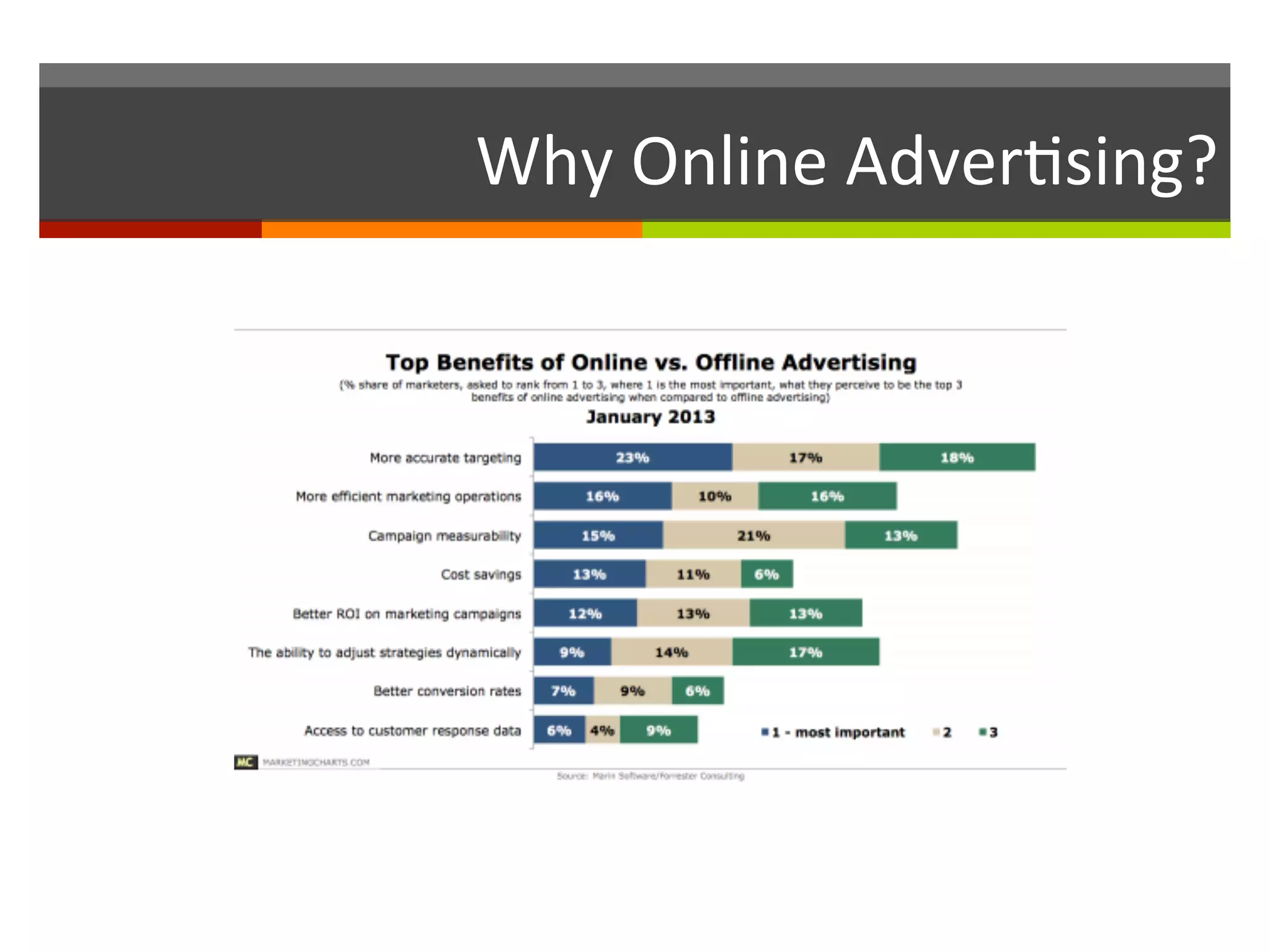 Why	
  Online	
  Adver,sing?	
  
 