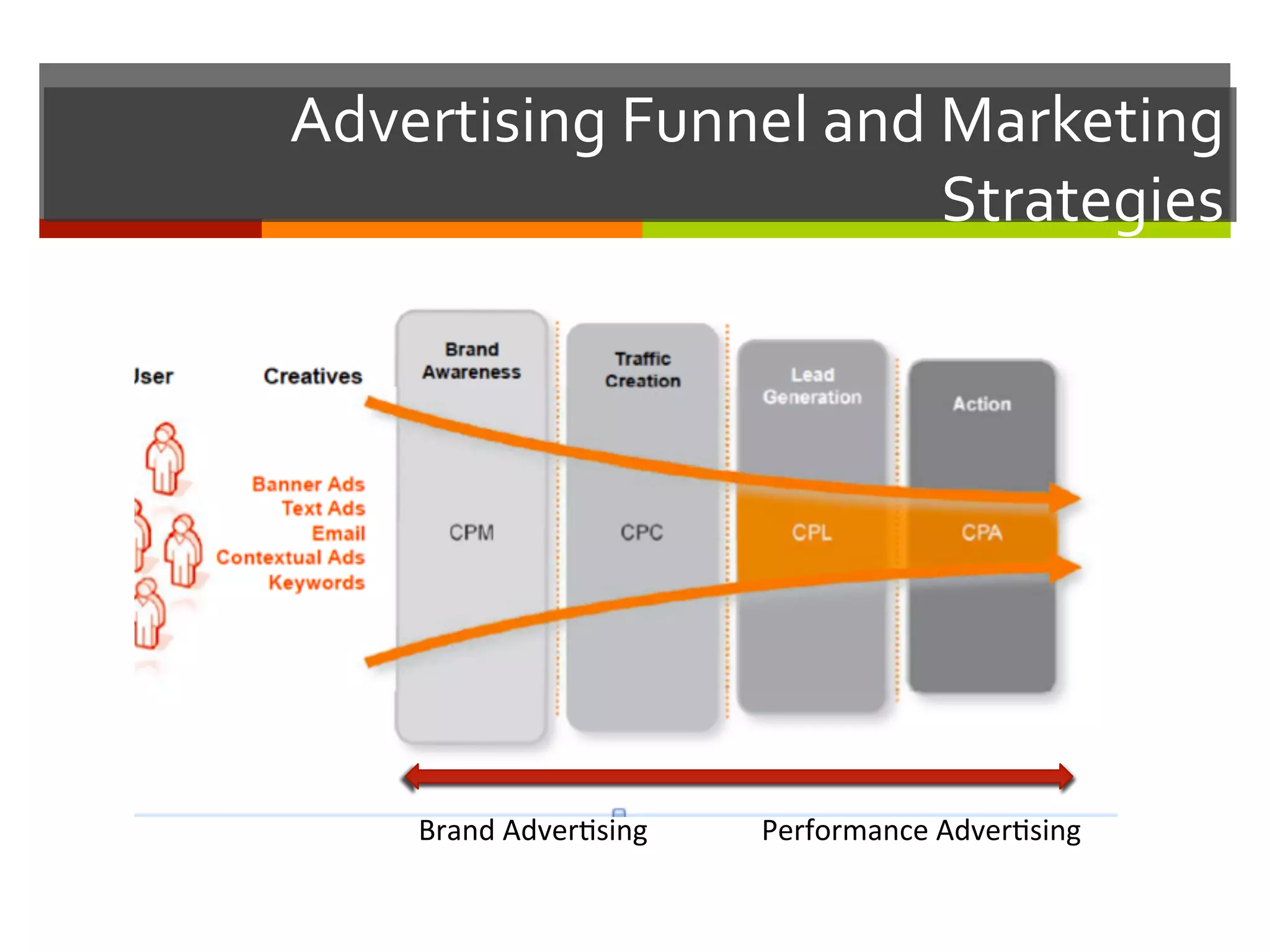 Advertising	
  Funnel	
  and	
  Marketing	
  
Strategies	
  
Brand	
  Adver,sing	
   Performance	
  Adver,sing	
  
 