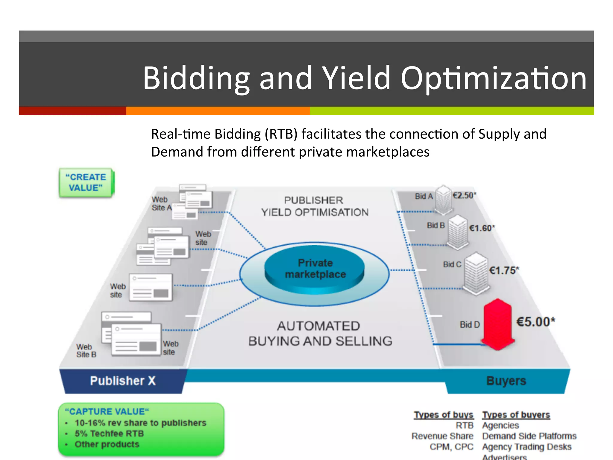 Bidding	
  and	
  Yield	
  Op,miza,on	
  
Real-­‐,me	
  Bidding	
  (RTB)	
  facilitates	
  the	
  connec,on	
  of	
  Supply	
  and	
  
Demand	
  from	
  diﬀerent	
  private	
  marketplaces	
  
 