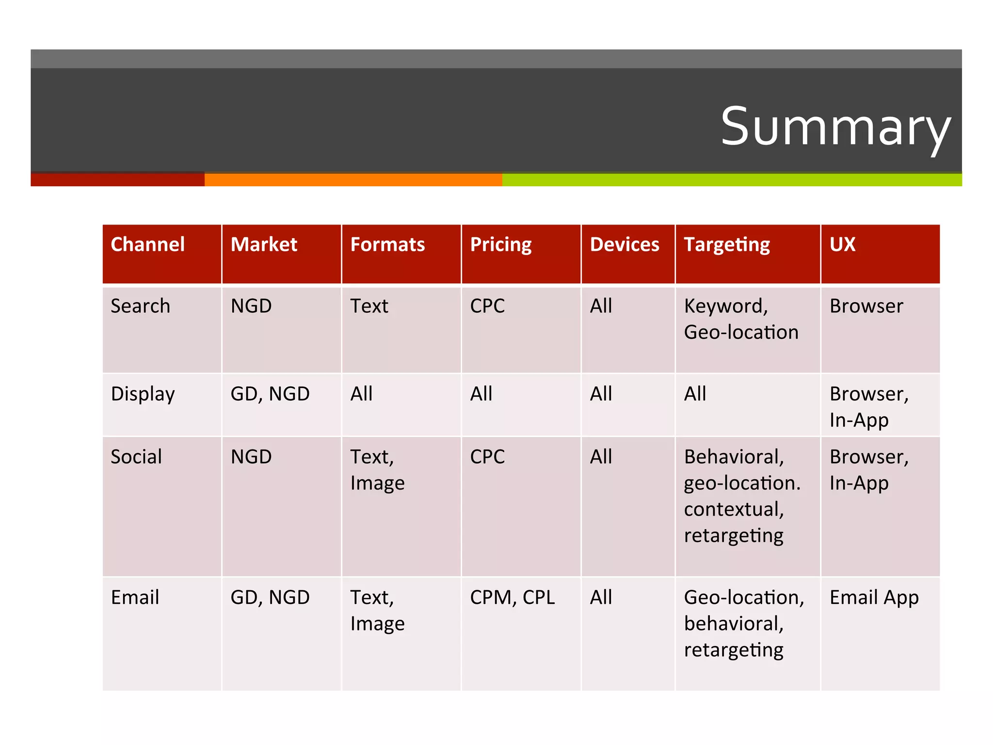 Summary	
  
Channel	
   Market	
   Formats	
   Pricing	
   Devices	
   Targe.ng	
   UX	
  
Search	
   NGD	
   Text	
   CPC	
   All	
   Keyword,	
  
Geo-­‐loca,on	
  
Browser	
  
Display	
   GD,	
  NGD	
   All	
   All	
   All	
   All	
   Browser,	
  
In-­‐App	
  
Social	
   NGD	
   Text,	
  
Image	
  
CPC	
   All	
   Behavioral,	
  
geo-­‐loca,on.	
  
contextual,	
  
retarge,ng	
  
Browser,	
  
In-­‐App	
  
Email	
   GD,	
  NGD	
   Text,	
  
Image	
  
CPM,	
  CPL	
   All	
   Geo-­‐loca,on,	
  
behavioral,	
  
retarge,ng	
  
Email	
  App	
  
 