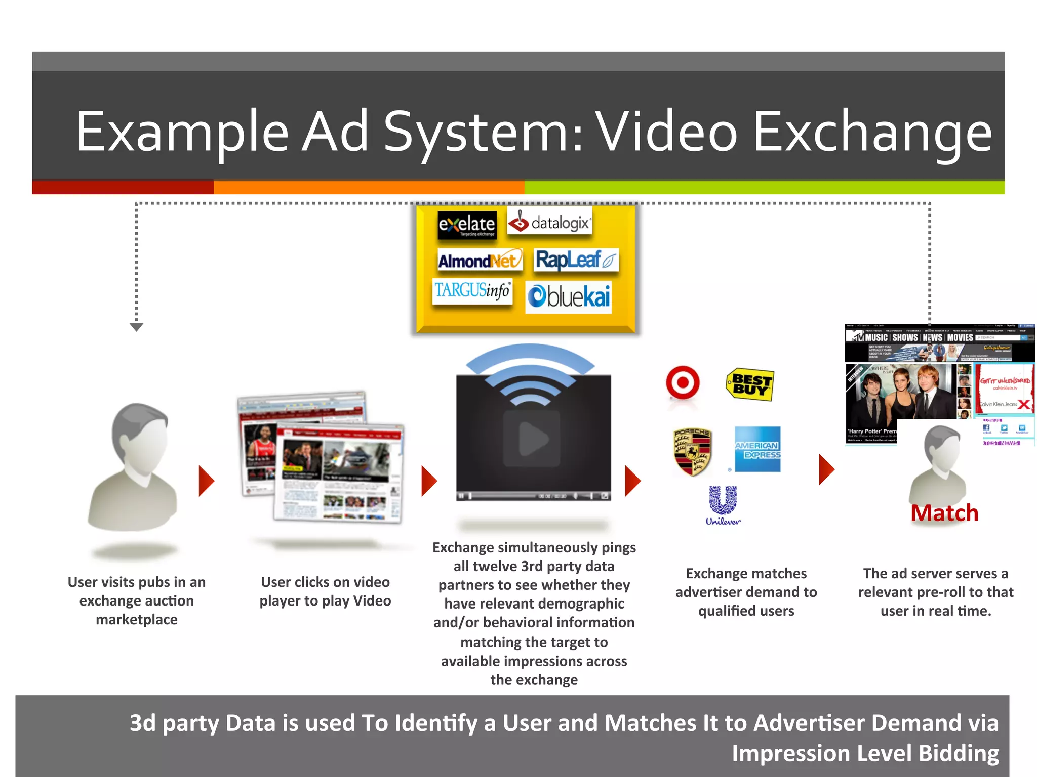 Example	
  Ad	
  System:	
  Video	
  Exchange	
  
3d	
  party	
  Data	
  is	
  used	
  To	
  Iden.fy	
  a	
  User	
  and	
  Matches	
  It	
  to	
  Adver.ser	
  Demand	
  via	
  
Impression	
  Level	
  Bidding	
  
User	
  visits	
  pubs	
  in	
  an	
  
exchange	
  auc.on	
  
marketplace	
  
User	
  clicks	
  on	
  video	
  
player	
  to	
  play	
  Video	
  
Exchange	
  simultaneously	
  pings	
  
all	
  twelve	
  3rd	
  party	
  data	
  
partners	
  to	
  see	
  whether	
  they	
  
have	
  relevant	
  demographic	
  
and/or	
  behavioral	
  informa.on	
  
matching	
  the	
  target	
  to	
  
available	
  impressions	
  across	
  
the	
  exchange	
  
Exchange	
  matches	
  
adver.ser	
  demand	
  to	
  
qualiﬁed	
  users	
  
The	
  ad	
  server	
  serves	
  a	
  
relevant	
  pre-­‐roll	
  to	
  that	
  
user	
  in	
  real	
  .me.	
  	
  
	
  
Match	
  
 