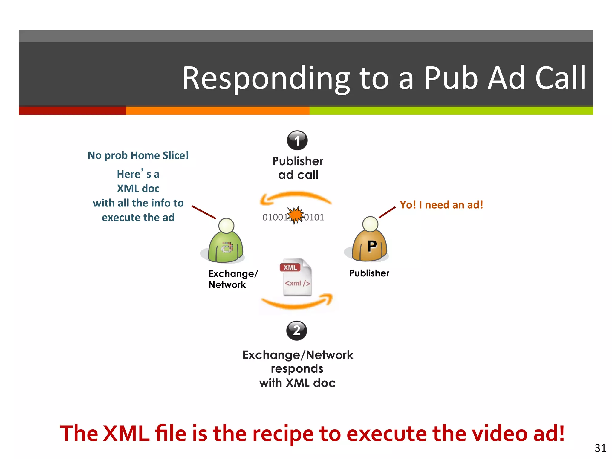 Responding	
  to	
  a	
  Pub	
  Ad	
  Call	
  
Exchange/
Network
Publisher
P
Yo!	
  I	
  need	
  an	
  ad!	
  
No	
  prob	
  Home	
  Slice!	
  
	
  
Here’s	
  a	
  	
  
XML	
  doc	
  	
  
with	
  all	
  the	
  info	
  to	
  
execute	
  the	
  ad	
   010011010101	
  
Publisher
ad call
1
2
Exchange/Network
responds
with XML doc
The	
  XML	
  ﬁle	
  is	
  the	
  recipe	
  to	
  execute	
  the	
  video	
  ad!	
   31	
  
 
