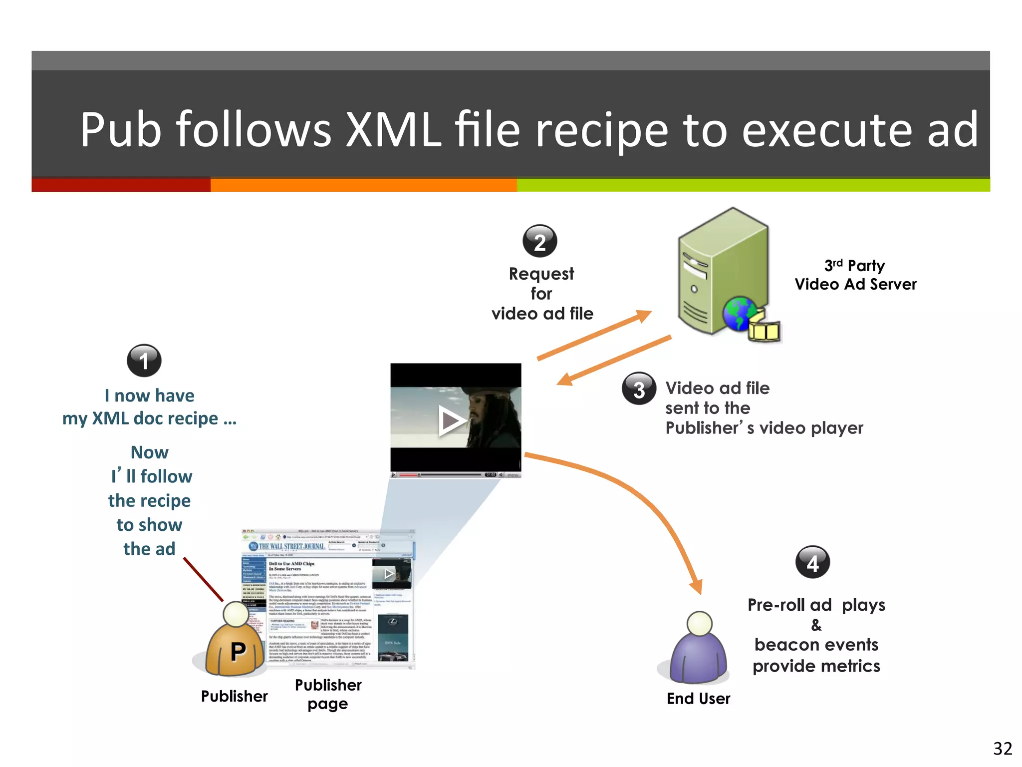 Pub	
  follows	
  XML	
  ﬁle	
  recipe	
  to	
  execute	
  ad	
  
Publisher
pagePublisher
P
I	
  now	
  have	
  	
  
my	
  XML	
  doc	
  recipe	
  …	
  
	
  
Now	
  
	
  I’ll	
  follow	
  	
  
the	
  recipe	
  	
  
to	
  show	
  
the	
  ad	
  
	
  
	
  
1
3rd Party
Video Ad Server
2
Request
for
video ad file
End User
Pre-roll ad plays
&
beacon events
provide metrics
4
3 Video ad file
sent to the
Publisher’s video player
32	
  
 