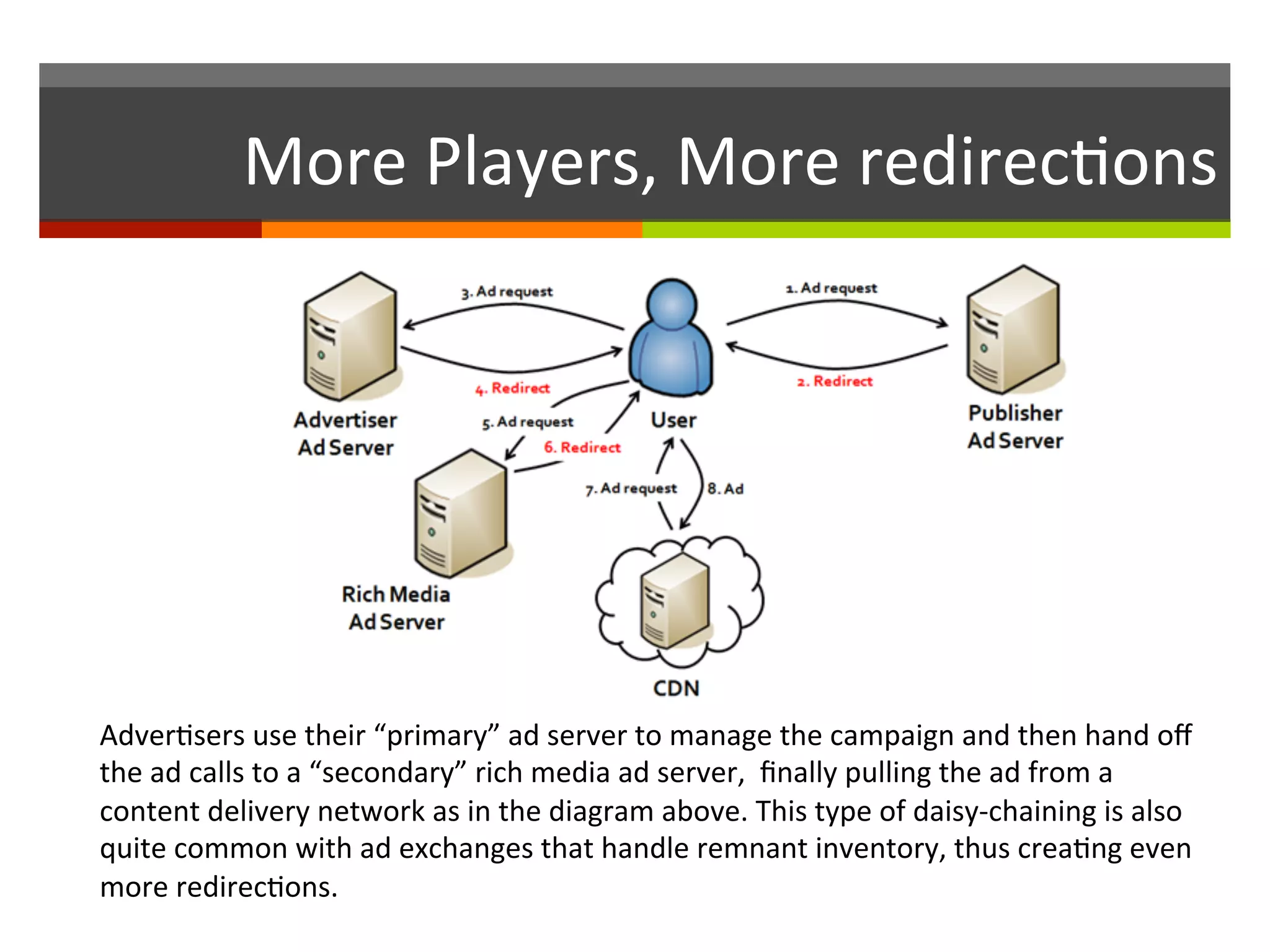 More	
  Players,	
  More	
  redirec,ons	
  
Adver,sers	
  use	
  their	
  “primary”	
  ad	
  server	
  to	
  manage	
  the	
  campaign	
  and	
  then	
  hand	
  oﬀ	
  
the	
  ad	
  calls	
  to	
  a	
  “secondary”	
  rich	
  media	
  ad	
  server,	
  	
  ﬁnally	
  pulling	
  the	
  ad	
  from	
  a	
  
content	
  delivery	
  network	
  as	
  in	
  the	
  diagram	
  above.	
  This	
  type	
  of	
  daisy-­‐chaining	
  is	
  also	
  
quite	
  common	
  with	
  ad	
  exchanges	
  that	
  handle	
  remnant	
  inventory,	
  thus	
  crea,ng	
  even	
  
more	
  redirec,ons.	
  
 