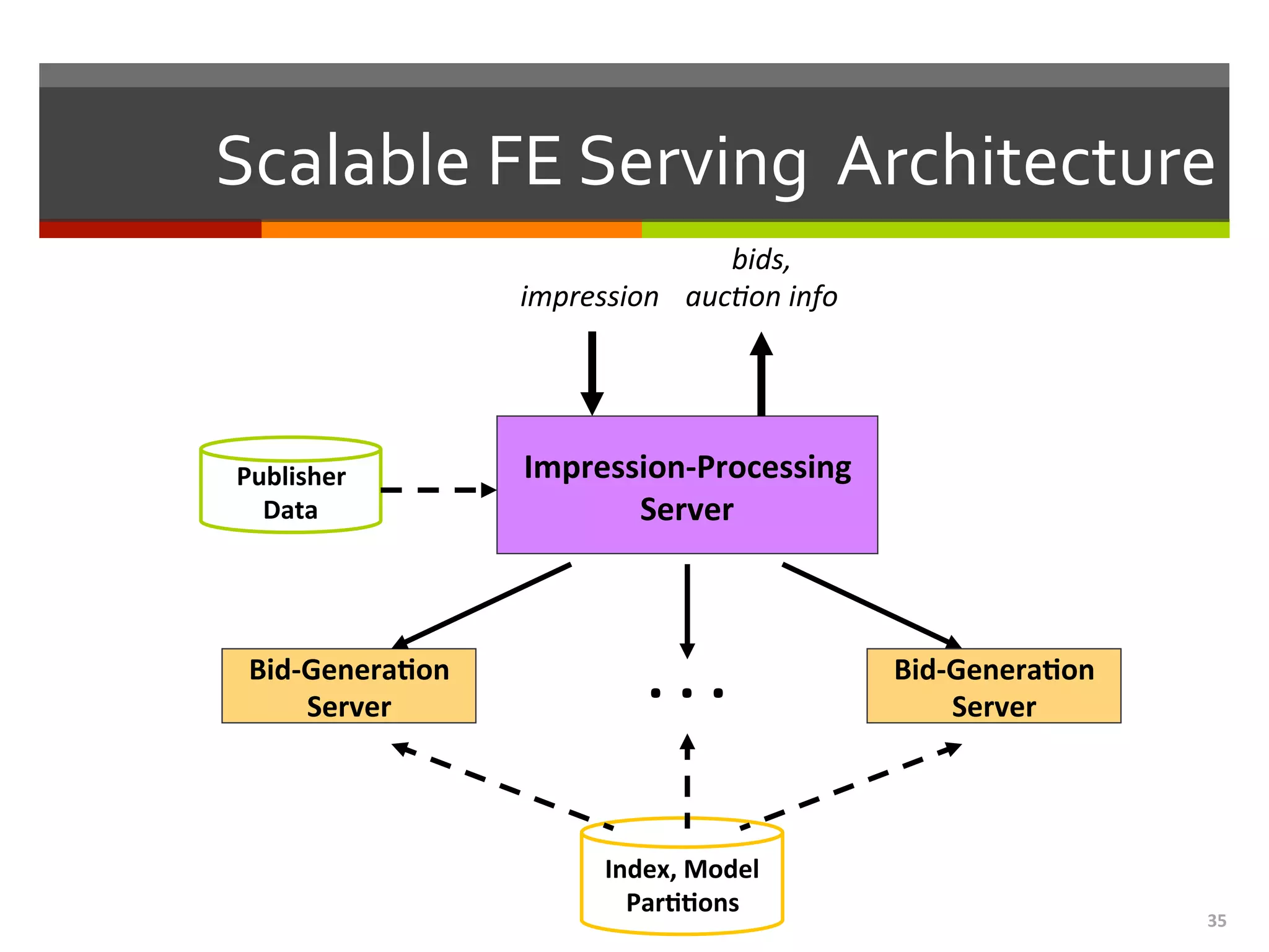 35	
  
Impression-­‐Processing	
  
Server	
  
Index,	
  Model	
  
Par..ons	
  
impression	
  
Bid-­‐Genera.on	
  	
  
Server	
  
.	
  .	
  .	
  
bids,	
  
auc,on	
  info	
  
Bid-­‐Genera.on	
  	
  
Server	
  
Publisher	
  
Data	
  
Scalable	
  FE	
  Serving	
  	
  Architecture	
  
 