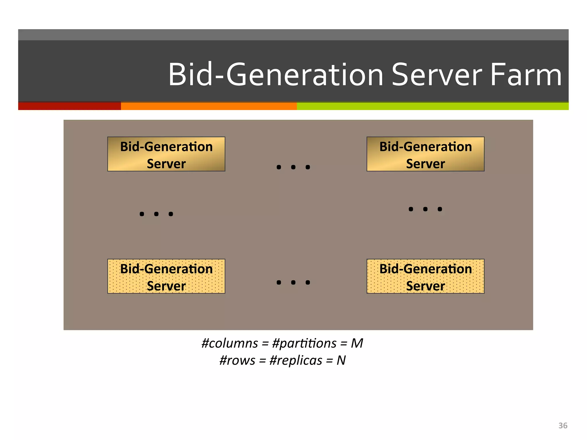 36	
  
Bid-­‐Generation	
  Server	
  Farm	
  
Bid-­‐Genera.on	
  	
  
Server	
   .	
  .	
  .	
  
Bid-­‐Genera.on	
  	
  
Server	
  
Bid-­‐Genera.on	
  	
  
Server	
  
Bid-­‐Genera.on	
  	
  
Server	
  .	
  .	
  .	
  
.	
  .	
  .	
   .	
  .	
  .	
  
#columns	
  =	
  #par,,ons	
  =	
  M	
  
#rows	
  =	
  #replicas	
  =	
  N	
  
 
