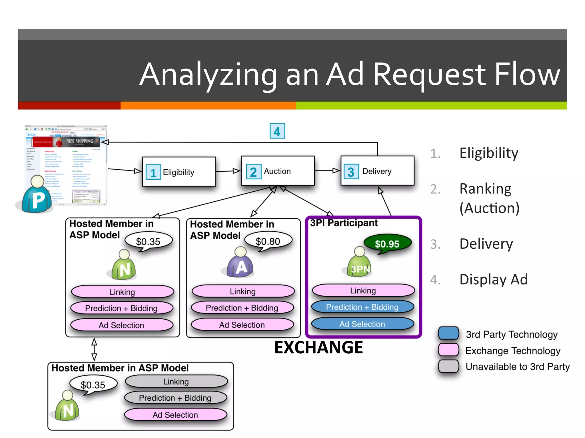 Analyzing	
  an	
  Ad	
  Request	
  Flow	
  
1.  Eligibility	
  
2.  Ranking	
  
(Auc,on)	
  
3.  Delivery	
  
4.  Display	
  Ad	
  
EXCHANGE	
  
 