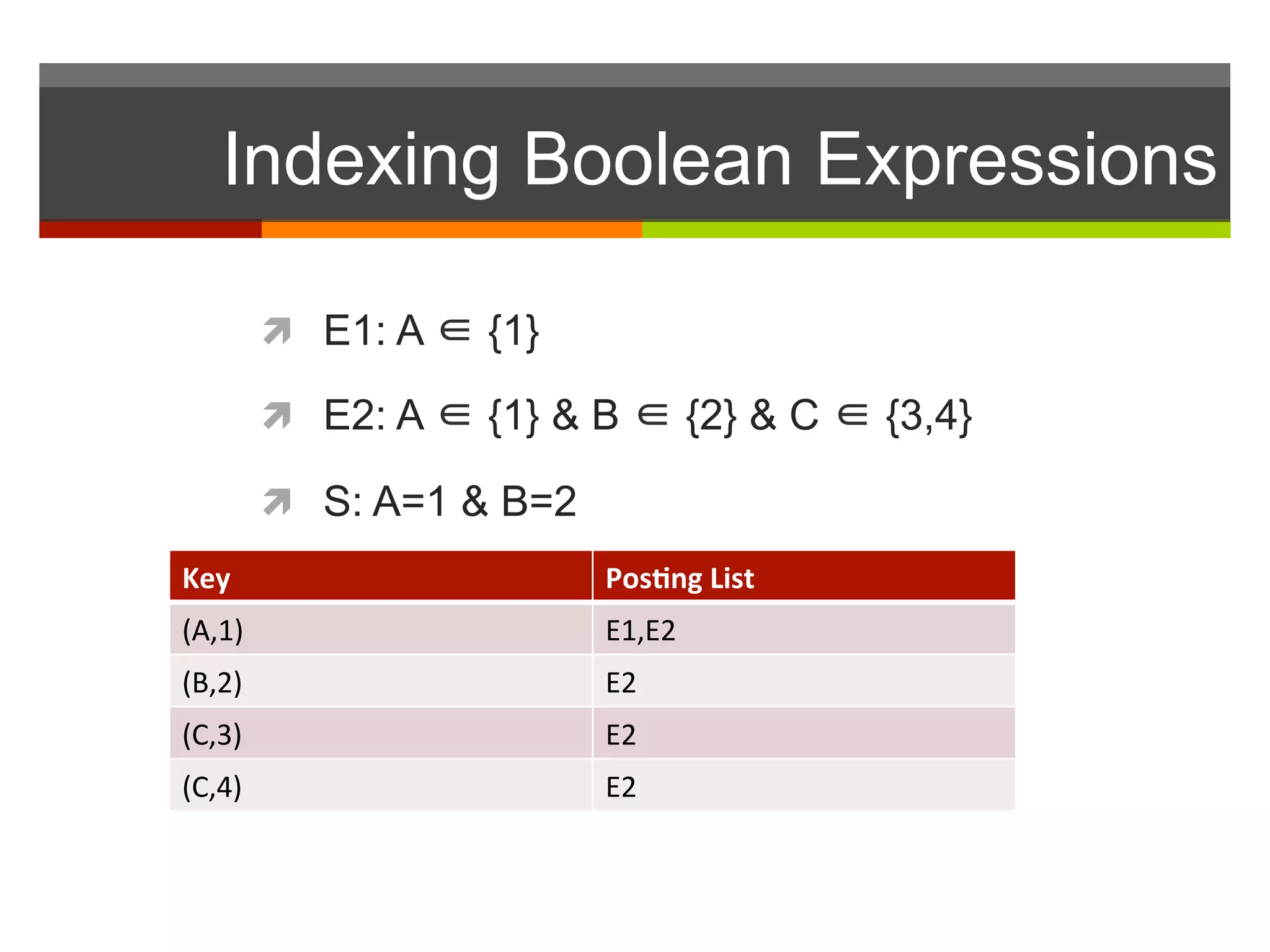 Indexing Boolean Expressions
ì  E1: A ∈ {1}
ì  E2: A ∈ {1} & B ∈ {2} & C ∈ {3,4}
ì  S: A=1 & B=2
Key	
   Pos.ng	
  List	
  
(A,1)	
   E1,E2	
  
(B,2)	
   E2	
  
(C,3)	
   E2	
  
(C,4)	
   E2	
  
 