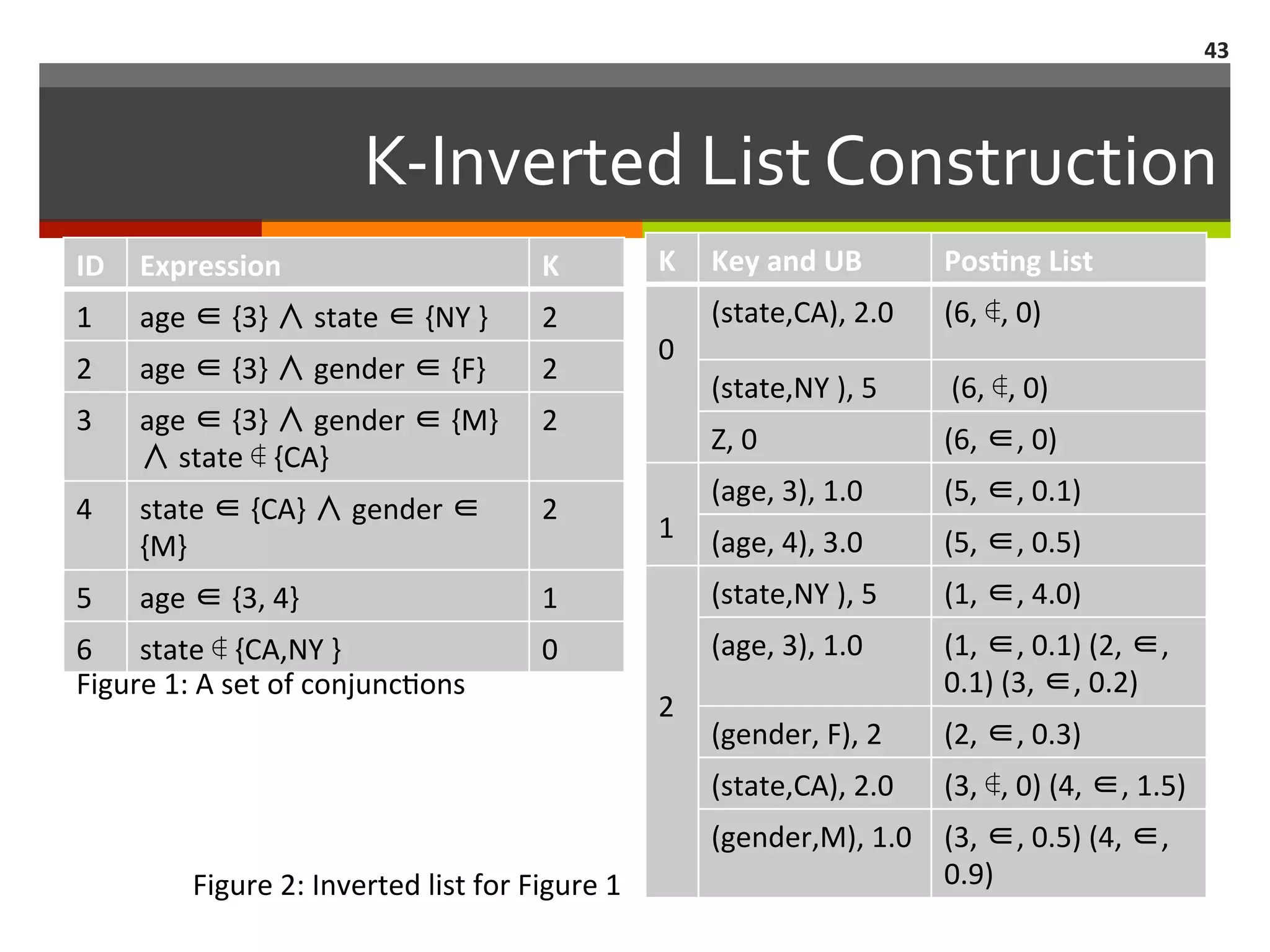 ID	
   Expression	
   K	
  
1	
   age	
  ∈	
  {3}	
  ∧	
  state	
  ∈	
  {NY	
  }	
  	
   2	
  
2	
   age	
  ∈	
  {3}	
  ∧	
  gender	
  ∈	
  {F}	
  	
   2	
  
3	
   age	
  ∈	
  {3}	
  ∧	
  gender	
  ∈	
  {M}	
  
∧	
  state	
  ∉	
  {CA}	
  
2	
  
4	
   state	
  ∈	
  {CA}	
  ∧	
  gender	
  ∈	
  
{M}	
  
2	
  
5	
   age	
  ∈	
  {3,	
  4}	
   1	
  
6	
   state	
  ∉	
  {CA,NY	
  }	
   0	
  
K	
   Key	
  and	
  UB	
   Pos.ng	
  List	
  
	
  
0	
  
(state,CA),	
  2.0	
   (6,	
  ∉,	
  0)	
  
(state,NY	
  ),	
  5	
   	
  (6,	
  ∉,	
  0)	
  
Z,	
  0	
   (6,	
  ∈,	
  0)	
  
	
  
1	
  
(age,	
  3),	
  1.0	
   (5,	
  ∈,	
  0.1)	
  
(age,	
  4),	
  3.0	
   (5,	
  ∈,	
  0.5)	
  
	
  
	
  
	
  
2	
  
(state,NY	
  ),	
  5	
   (1,	
  ∈,	
  4.0)	
  
(age,	
  3),	
  1.0	
   (1,	
  ∈,	
  0.1)	
  (2,	
  ∈,	
  
0.1)	
  (3,	
  ∈,	
  0.2)	
  
(gender,	
  F),	
  2	
   (2,	
  ∈,	
  0.3)	
  
(state,CA),	
  2.0	
   (3,	
  ∉,	
  0)	
  (4,	
  ∈,	
  1.5)	
  
(gender,M),	
  1.0	
   (3,	
  ∈,	
  0.5)	
  (4,	
  ∈,	
  
0.9)	
  
Figure	
  1:	
  A	
  set	
  of	
  conjunc,ons	
  
Figure	
  2:	
  Inverted	
  list	
  for	
  Figure	
  1	
  
43	
  
K-­‐Inverted	
  List	
  Construction	
  
 