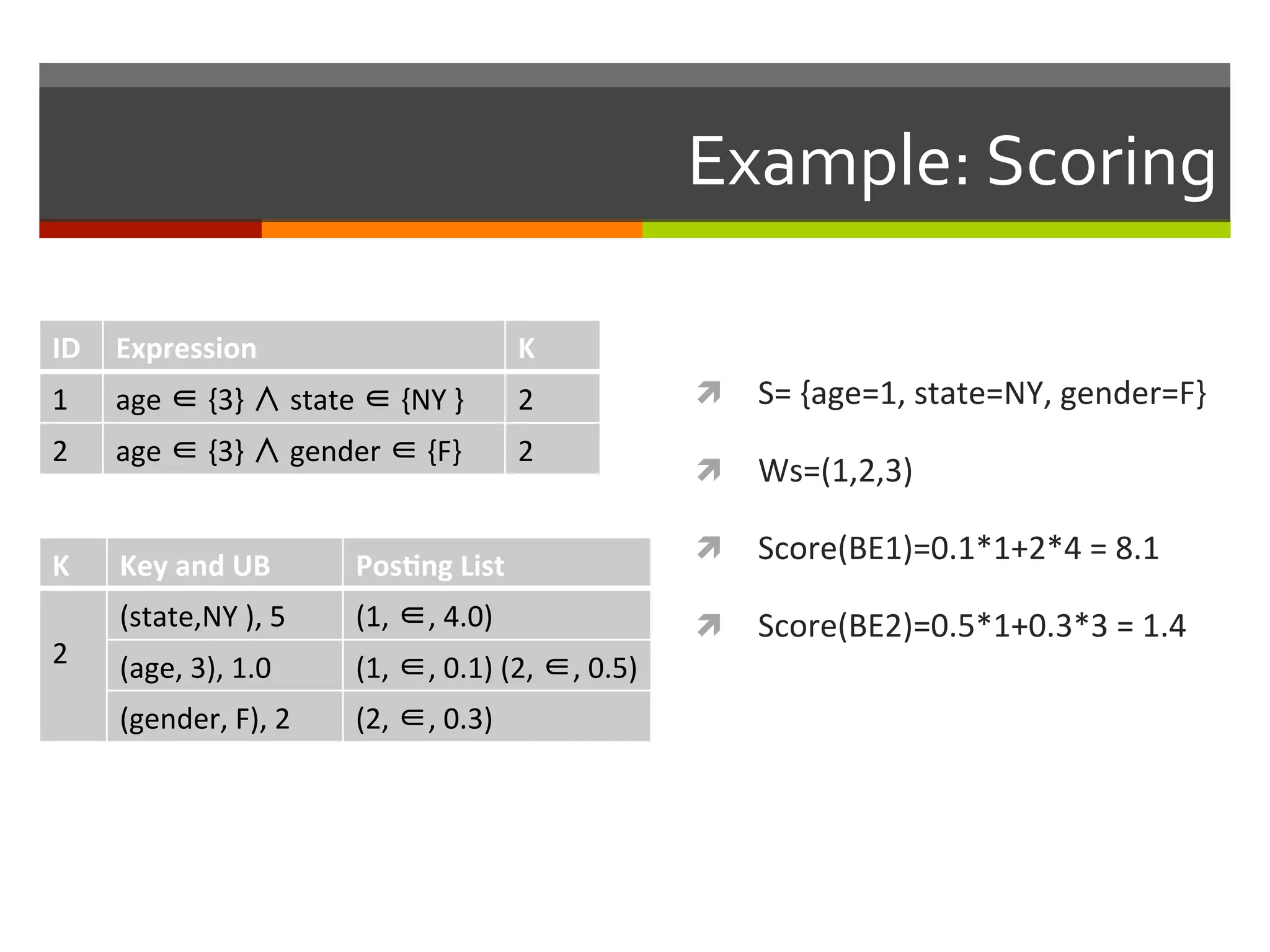 Example:	
  Scoring	
  
ì  S=	
  {age=1,	
  state=NY,	
  gender=F}	
  
ì  Ws=(1,2,3)	
  
ì  Score(BE1)=0.1*1+2*4	
  =	
  8.1	
  	
  
ì  Score(BE2)=0.5*1+0.3*3	
  =	
  1.4	
  
K	
   Key	
  and	
  UB	
   Pos.ng	
  List	
  
	
  
2	
  
(state,NY	
  ),	
  5	
   (1,	
  ∈,	
  4.0)	
  
(age,	
  3),	
  1.0	
   (1,	
  ∈,	
  0.1)	
  (2,	
  ∈,	
  0.5)	
  
(gender,	
  F),	
  2	
   (2,	
  ∈,	
  0.3)	
  
ID	
   Expression	
   K	
  
1	
   age	
  ∈	
  {3}	
  ∧	
  state	
  ∈	
  {NY	
  }	
  	
   2	
  
2	
   age	
  ∈	
  {3}	
  ∧	
  gender	
  ∈	
  {F}	
  	
   2	
  
 