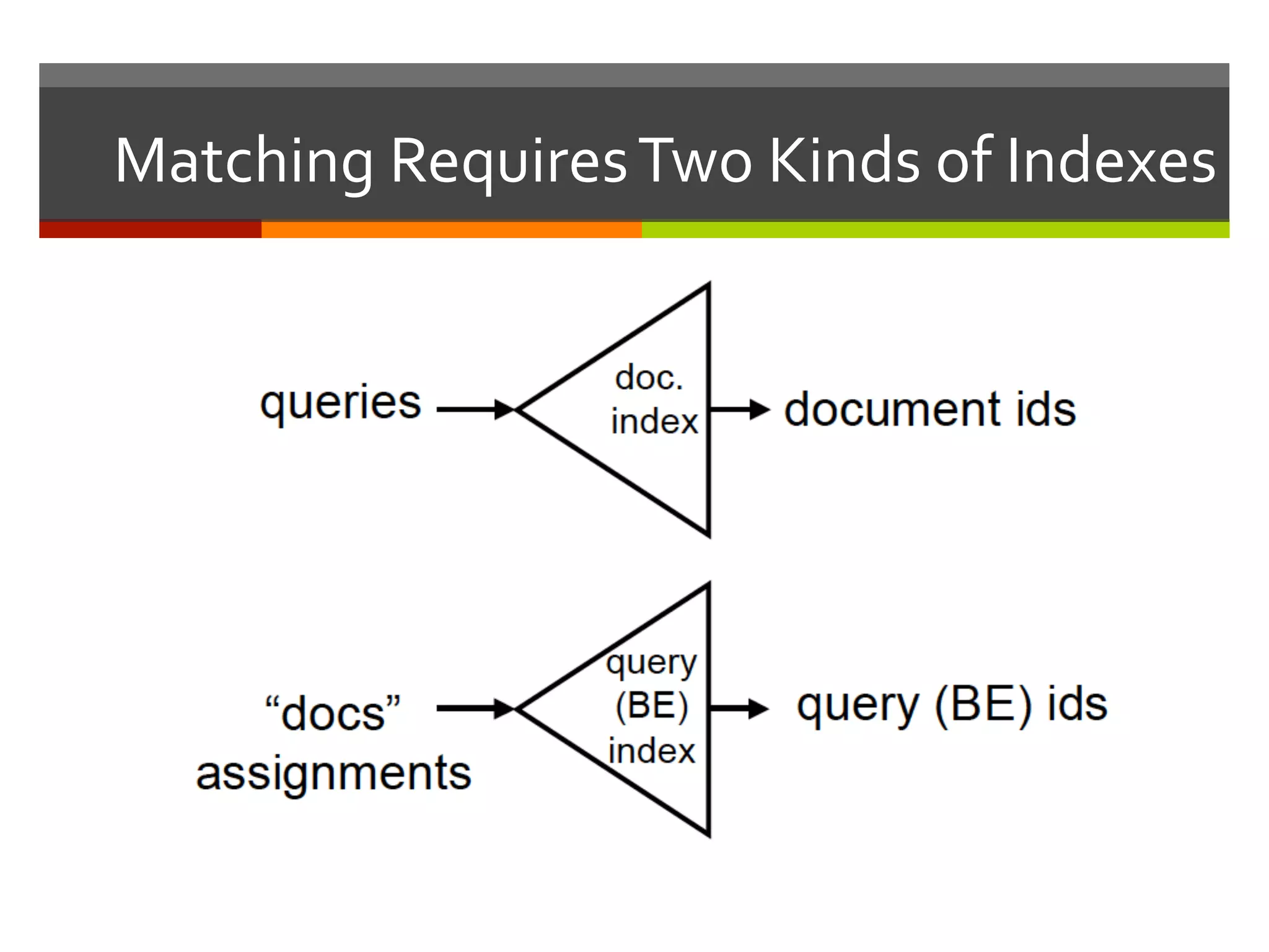Matching	
  Requires	
  Two	
  Kinds	
  of	
  Indexes	
  
 