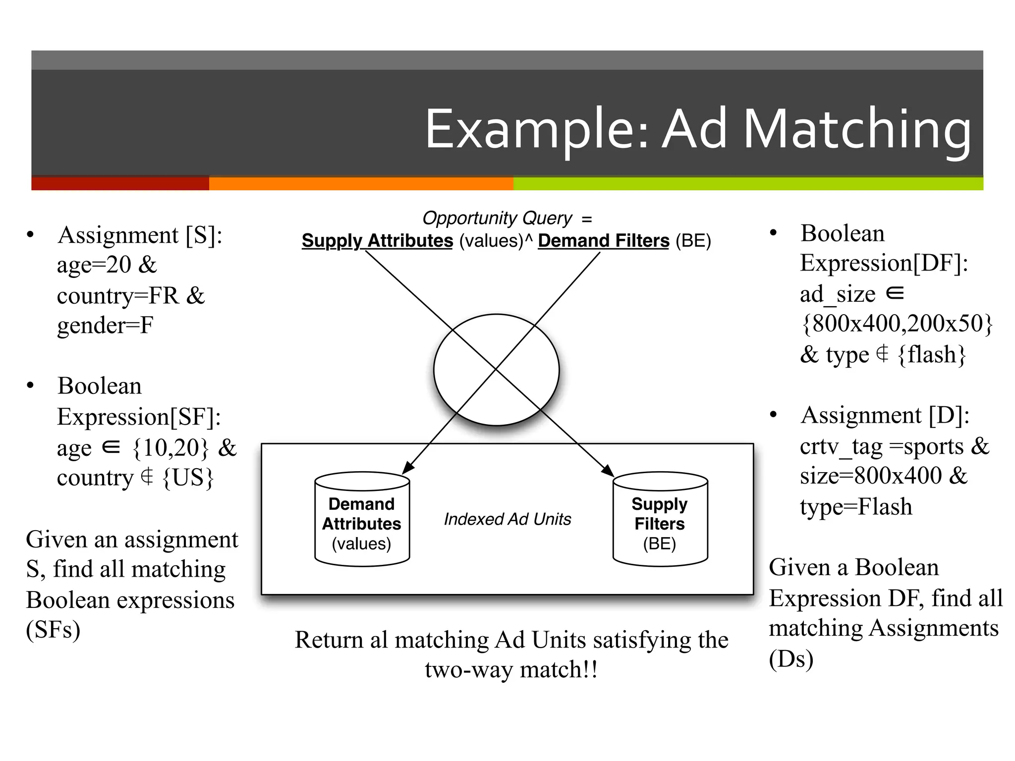 Example:	
  Ad	
  Matching	
  	
  
•  Assignment [S]:
age=20 &
country=FR &
gender=F
•  Boolean
Expression[SF]:
age ∈ {10,20} &
country ∉ {US}
Given an assignment
S, find all matching
Boolean expressions
(SFs)
•  Boolean
Expression[DF]:
ad_size ∈
{800x400,200x50}
& type ∉ {flash}
•  Assignment [D]:
crtv_tag =sports &
size=800x400 &
type=Flash
Given a Boolean
Expression DF, find all
matching Assignments
(Ds)
Return al matching Ad Units satisfying the
two-way match!!
Opportunity Query =
Supply Attributes (values)^ Demand Filters (BE)
Indexed Ad Units
Demand
Attributes
(values)
Supply
Filters
(BE)
 