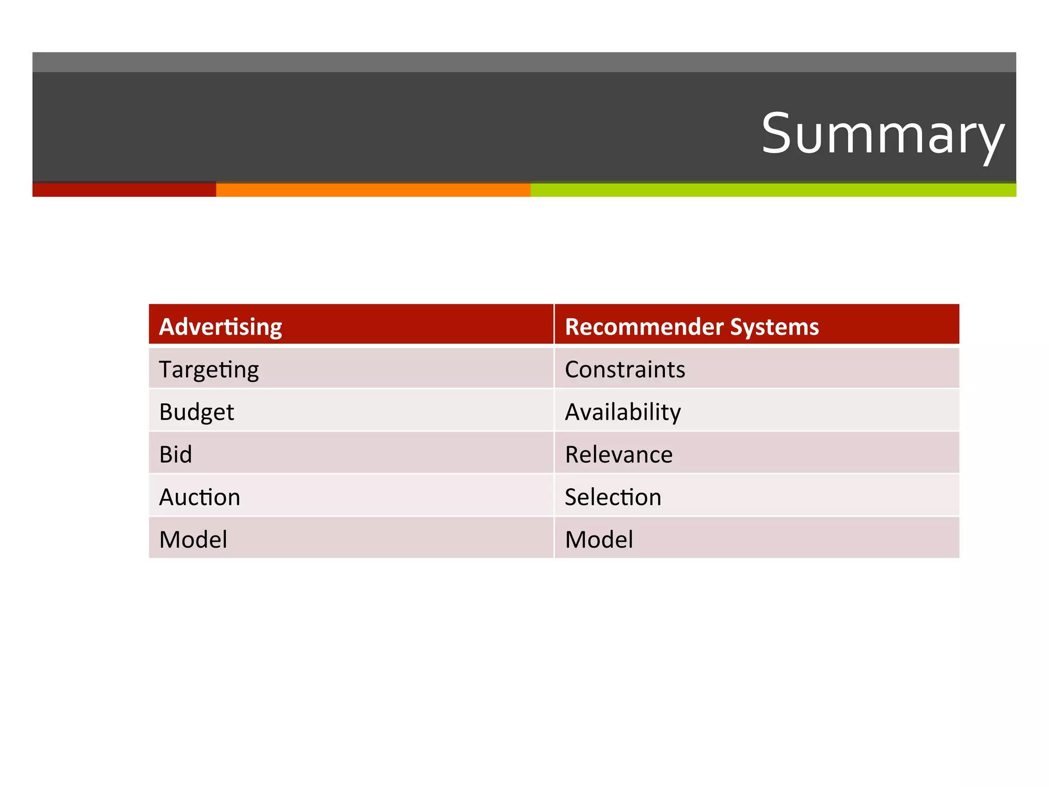 Summary	
  
Adver.sing	
   Recommender	
  Systems	
  
Targe,ng	
   Constraints	
  
Budget	
   Availability	
  
Bid	
   Relevance	
  
Auc,on	
   Selec,on	
  
Model	
   Model	
  
 